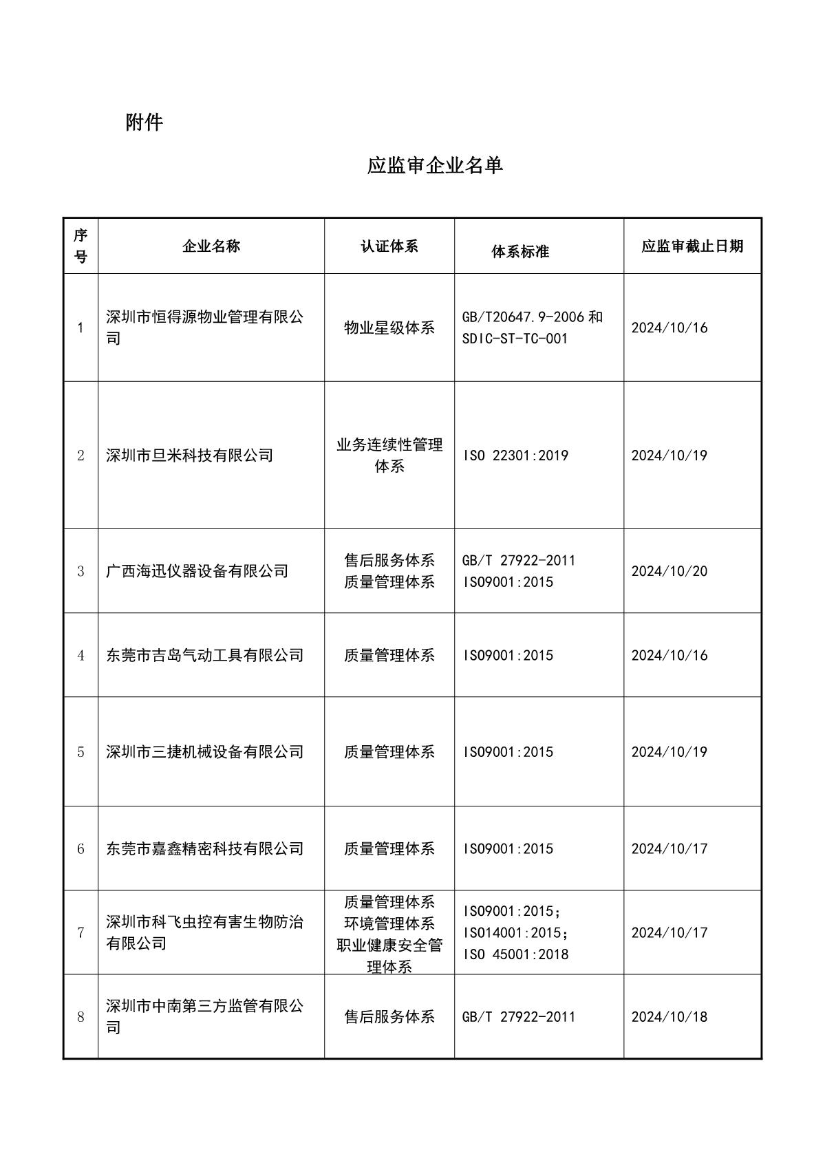 关于获证企业未及时进行监督审核后果的告知【079】（暂停证书公告--079　13条数据）_2.JPG