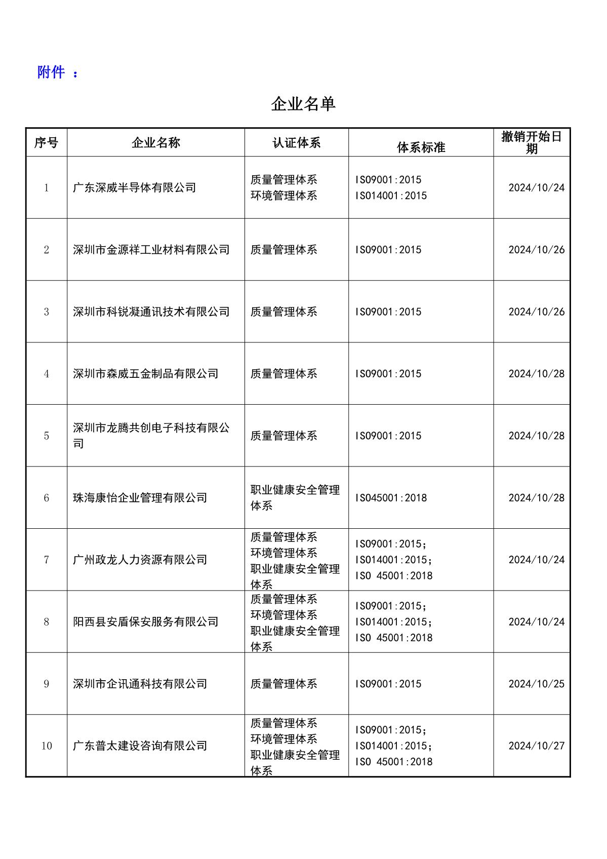 关于获证企业未及时进行恢复监审后果的告知【082】（撤销证书公告--082   11条数据）_2.JPG