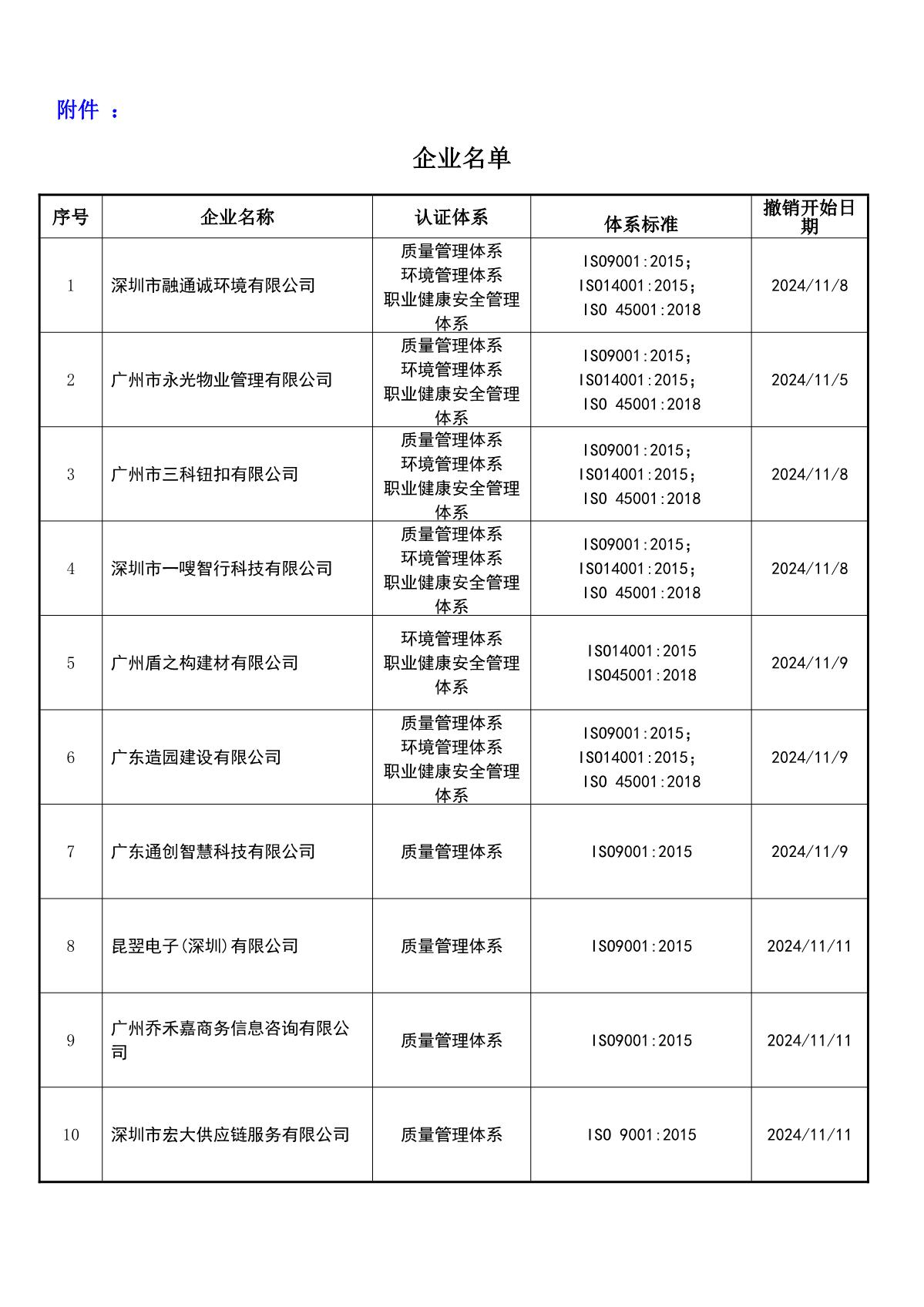 关于获证企业未及时进行恢复监审后果的告知【086】（撤销证书公告--086   11条数据）_2.JPG