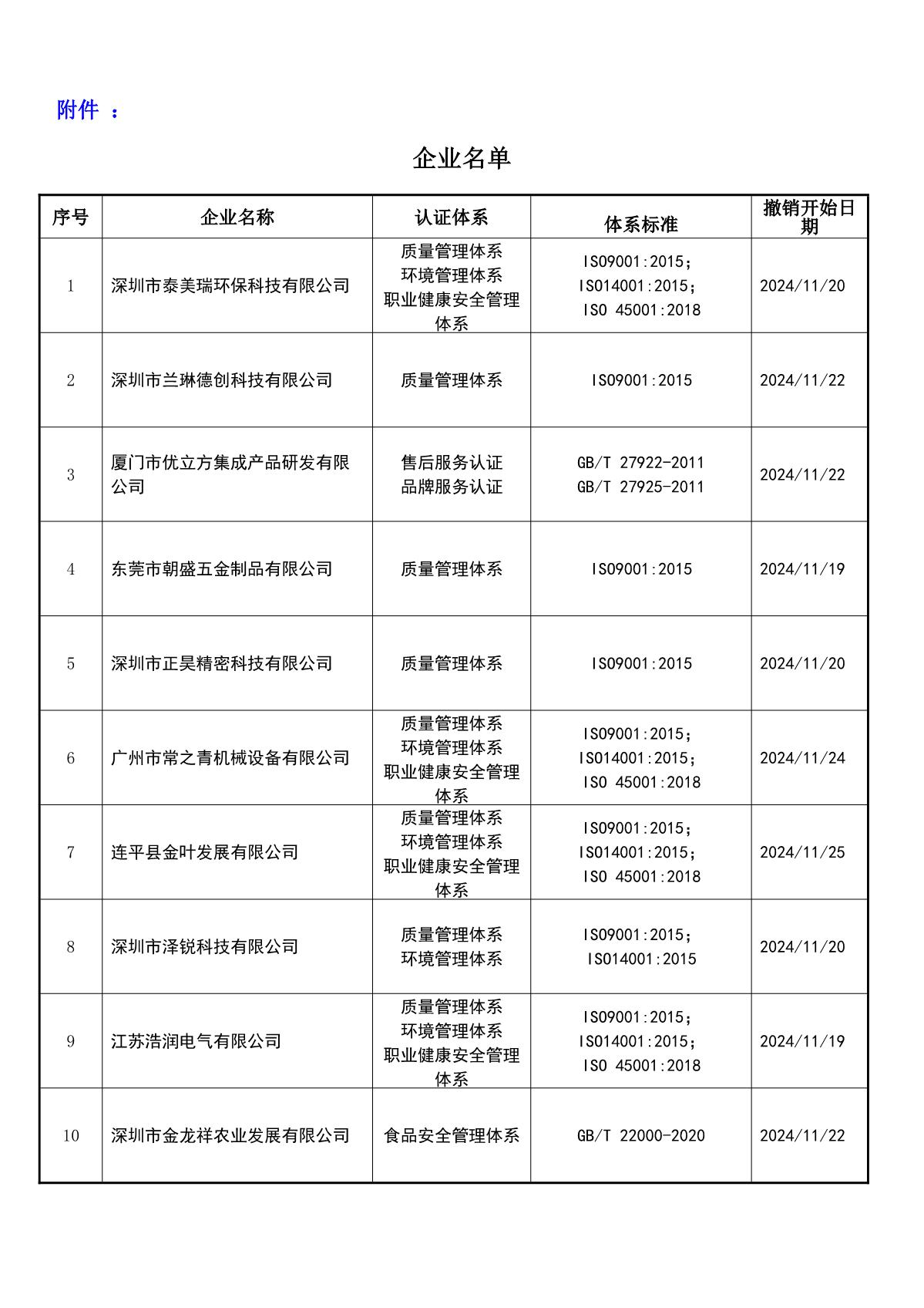 关于获证企业未及时进行恢复监审后果的告知【090】（撤销证书公告--090   11条数据）_2.JPG