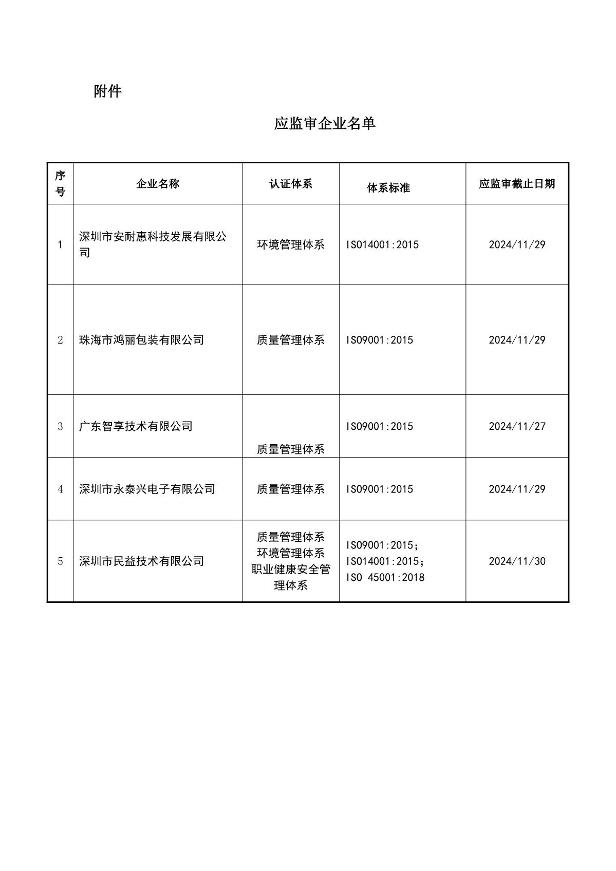 关于获证企业未及时进行监督审核后果的告知【091】（暂停证书公告--091　5条数据）_2.JPG