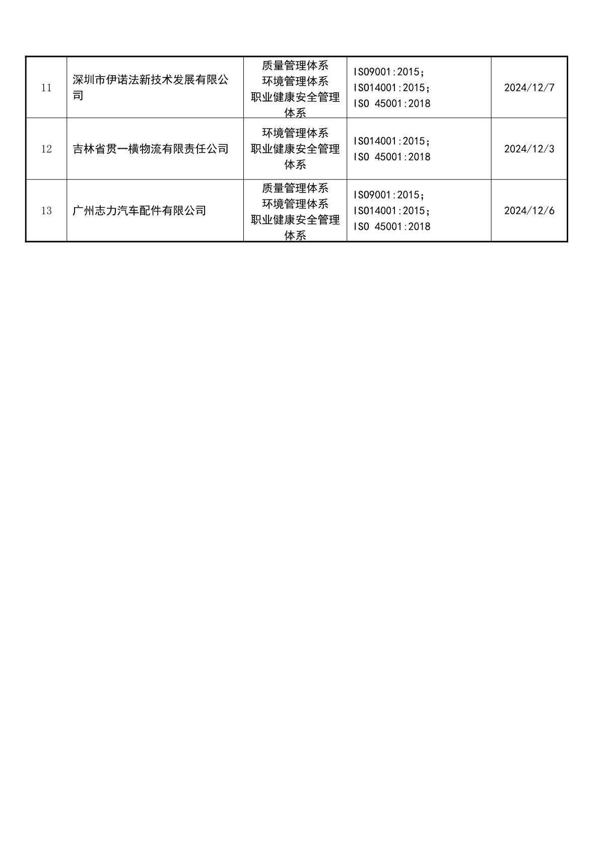 关于获证企业未及时进行恢复监审后果的告知【094】（撤销证书公告--094   13条数据）_3.JPG