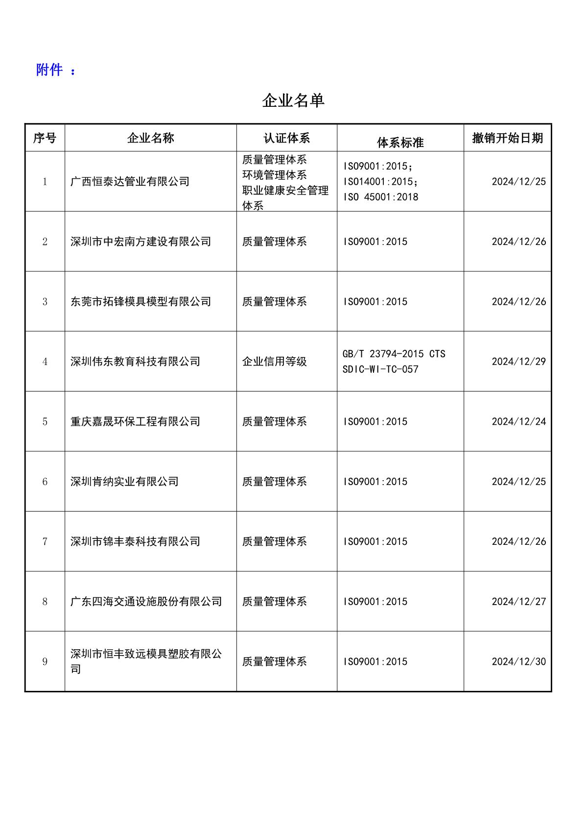 关于获证企业未及时进行恢复监审后果的告知【098】（撤销证书公告--100  9条数据）_2.JPG