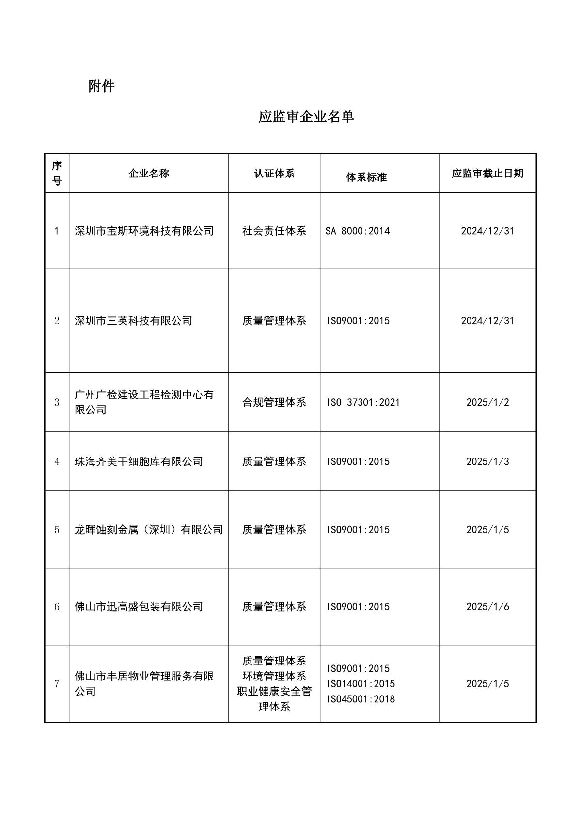 关于获证企业未及时进行监督审核后果的告知【001】（暂停证书公告--001　8条数据）_2.JPG