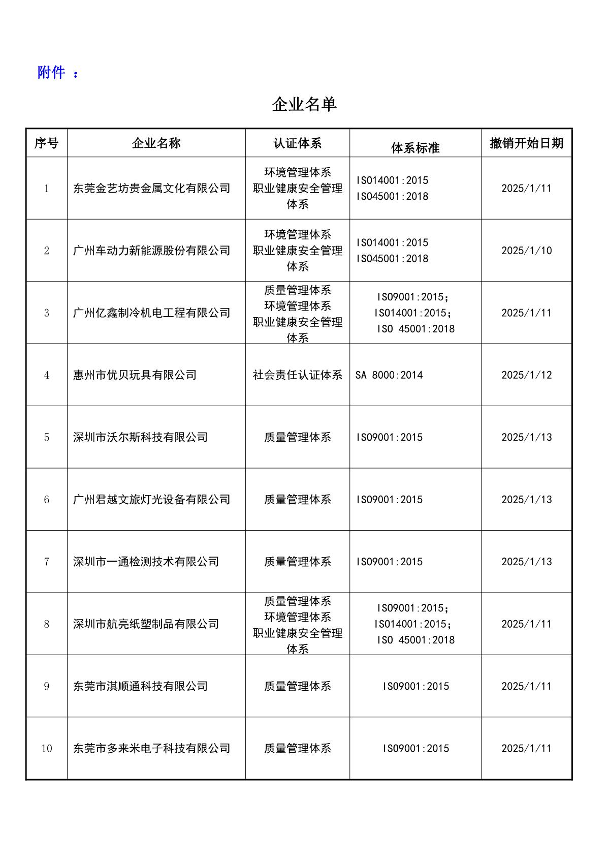 关于获证企业未及时进行恢复监审后果的告知【004】（撤销证书公告--004  10条数据）_2.JPG