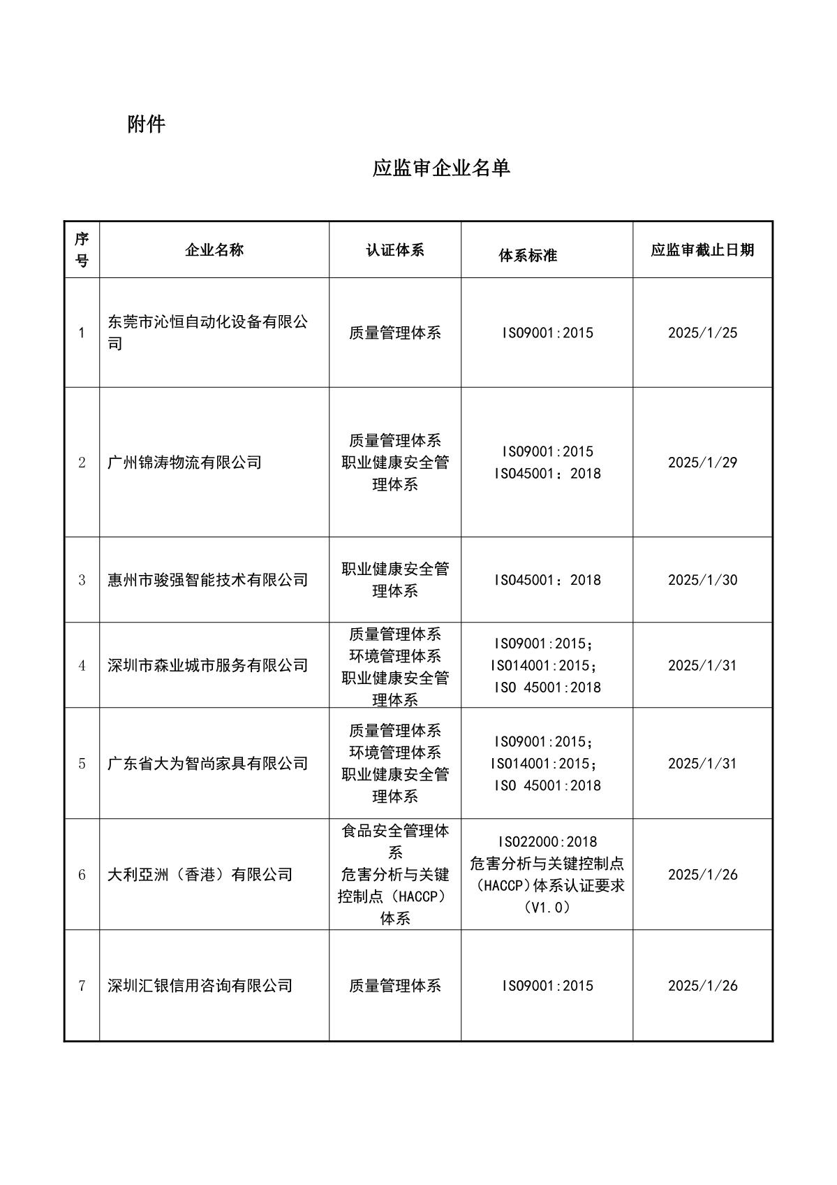 关于获证企业未及时进行监督审核后果的告知【007】（暂停证书公告--007　22条数据）_2.JPG