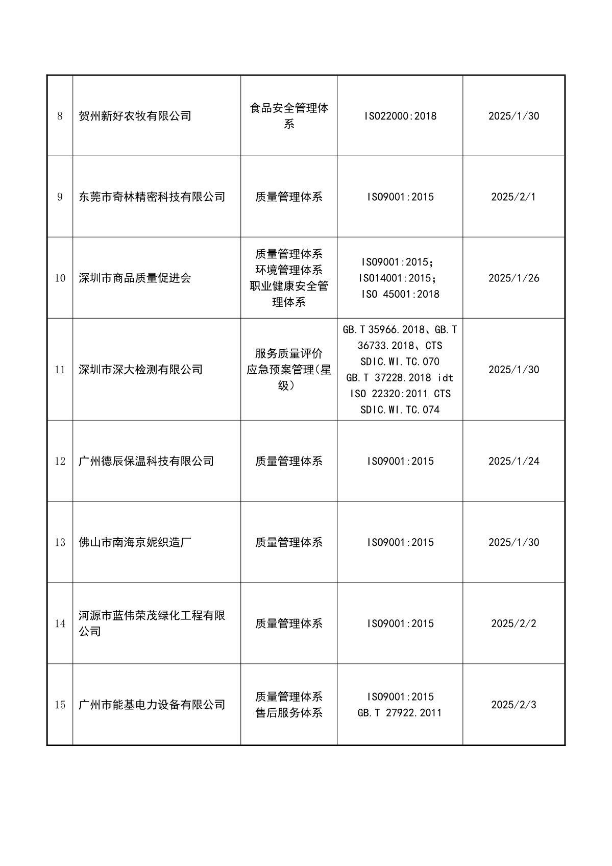 关于获证企业未及时进行监督审核后果的告知【007】（暂停证书公告--007　22条数据）_3.JPG