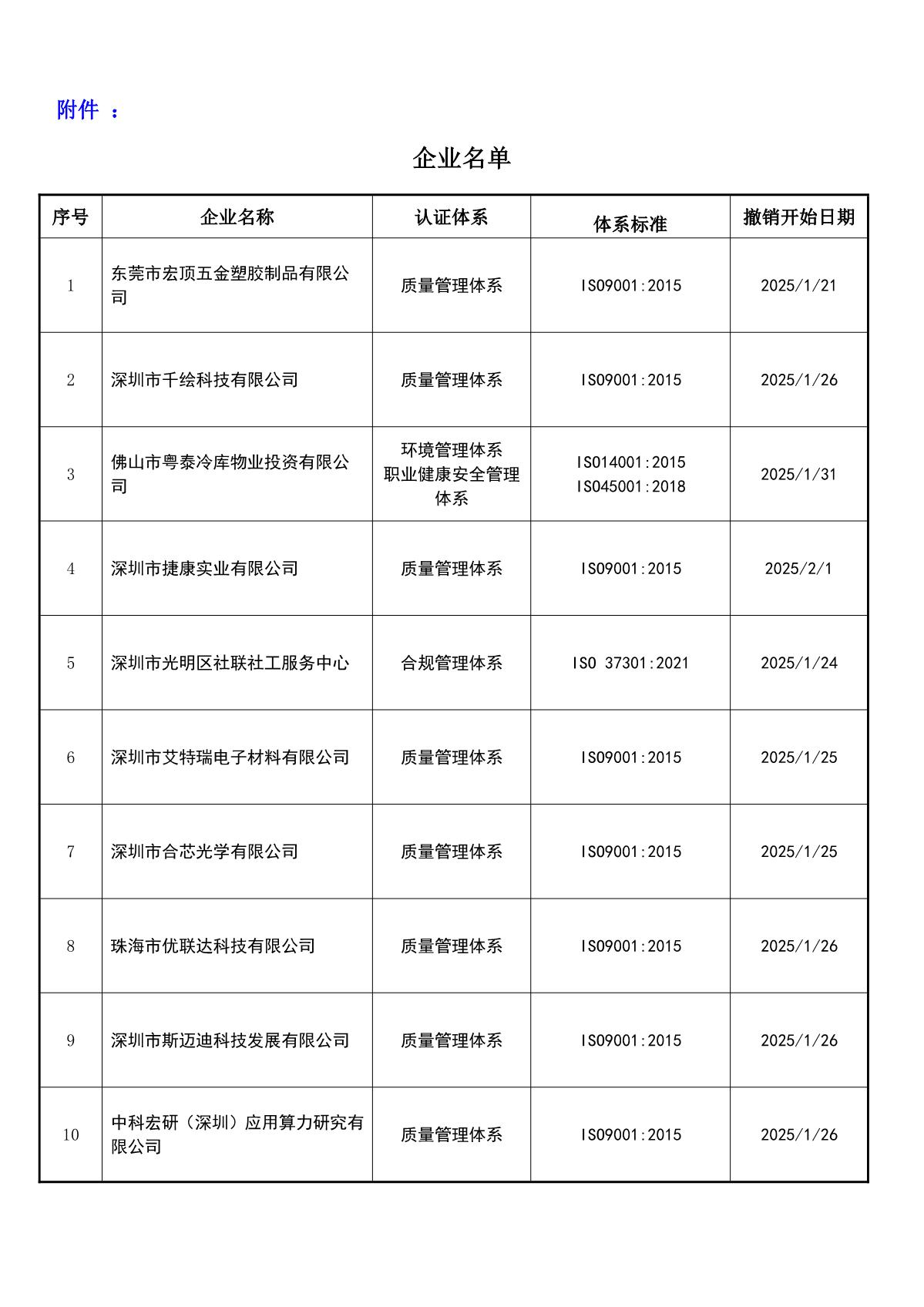关于获证企业未及时进行恢复监审后果的告知【008】（撤销证书公告--008  20条数据）_2.JPG