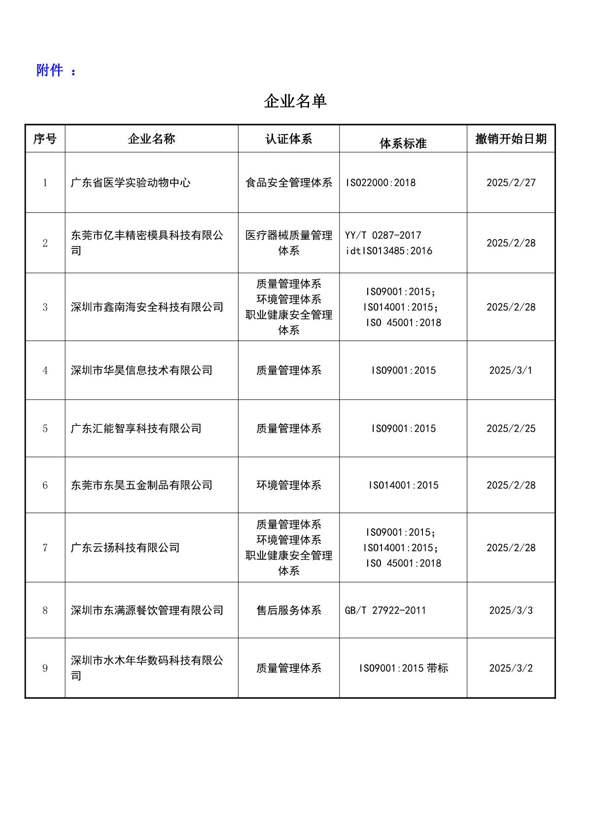 关于获证企业未及时进行恢复监审后果的告知【014】（撤销证书公告--014  9条数据）_2.JPG