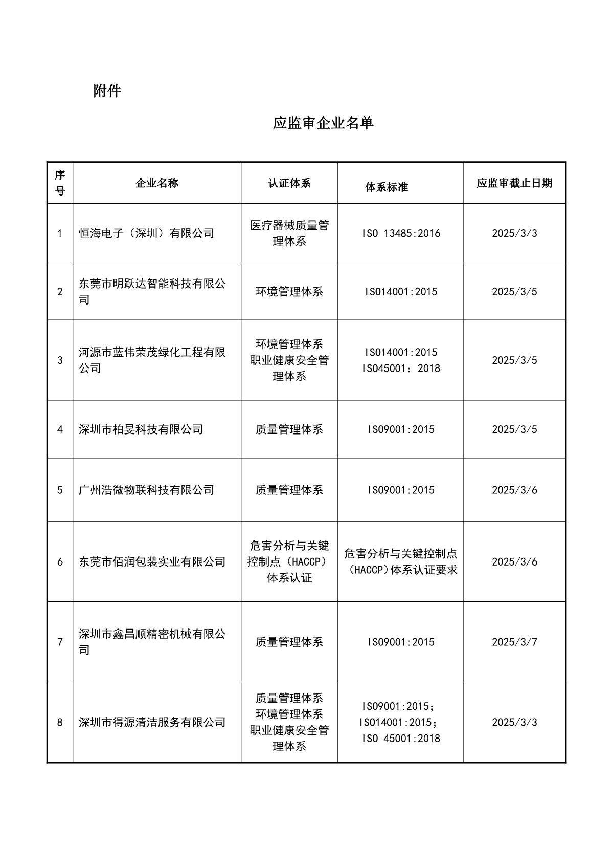 关于获证企业未及时进行监督审核后果的告知【015】（暂停证书公告--015　08条数据）_2.JPG