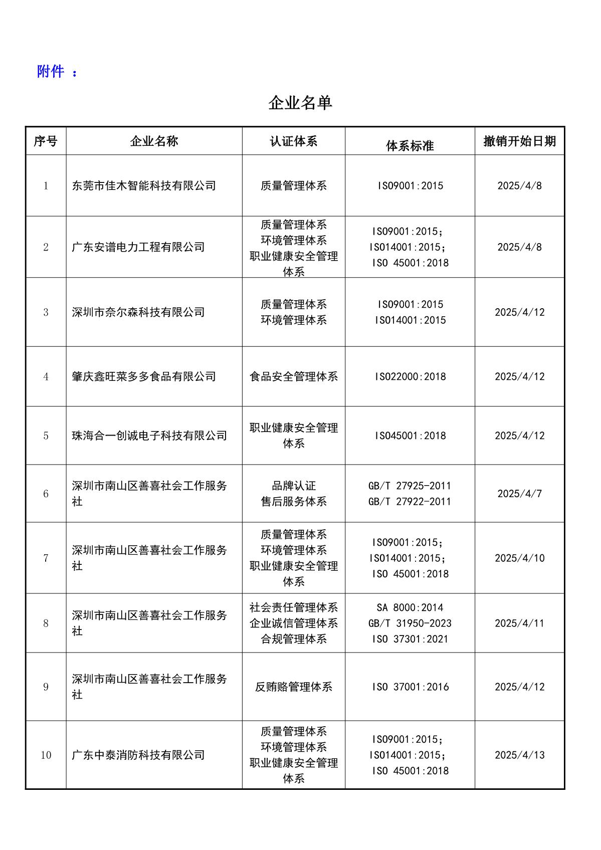 关于获证企业未及时进行恢复监审后果的告知【025】（撤销证书公告--025  12条数据）_2.JPG