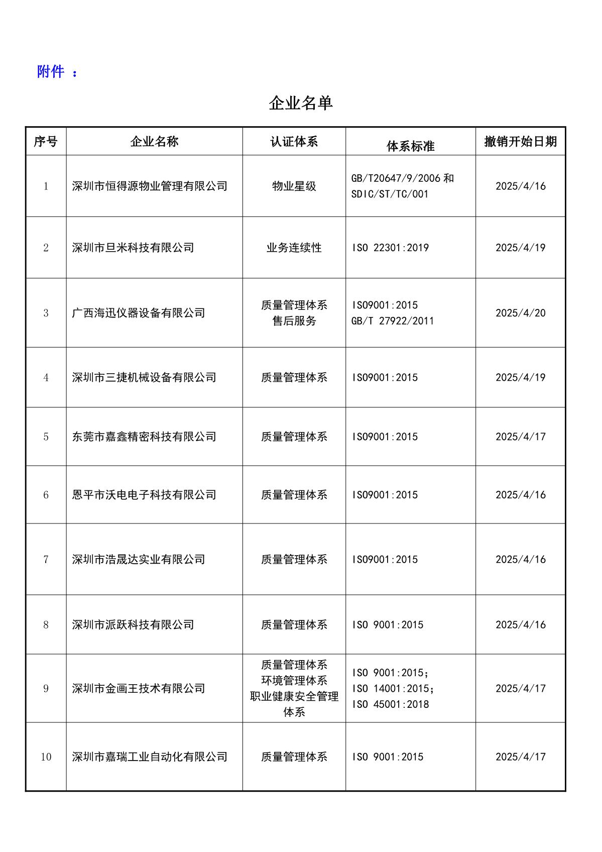 关于获证企业未及时进行恢复监审后果的告知【027】（撤销证书公告--027  10条数据）_2.JPG