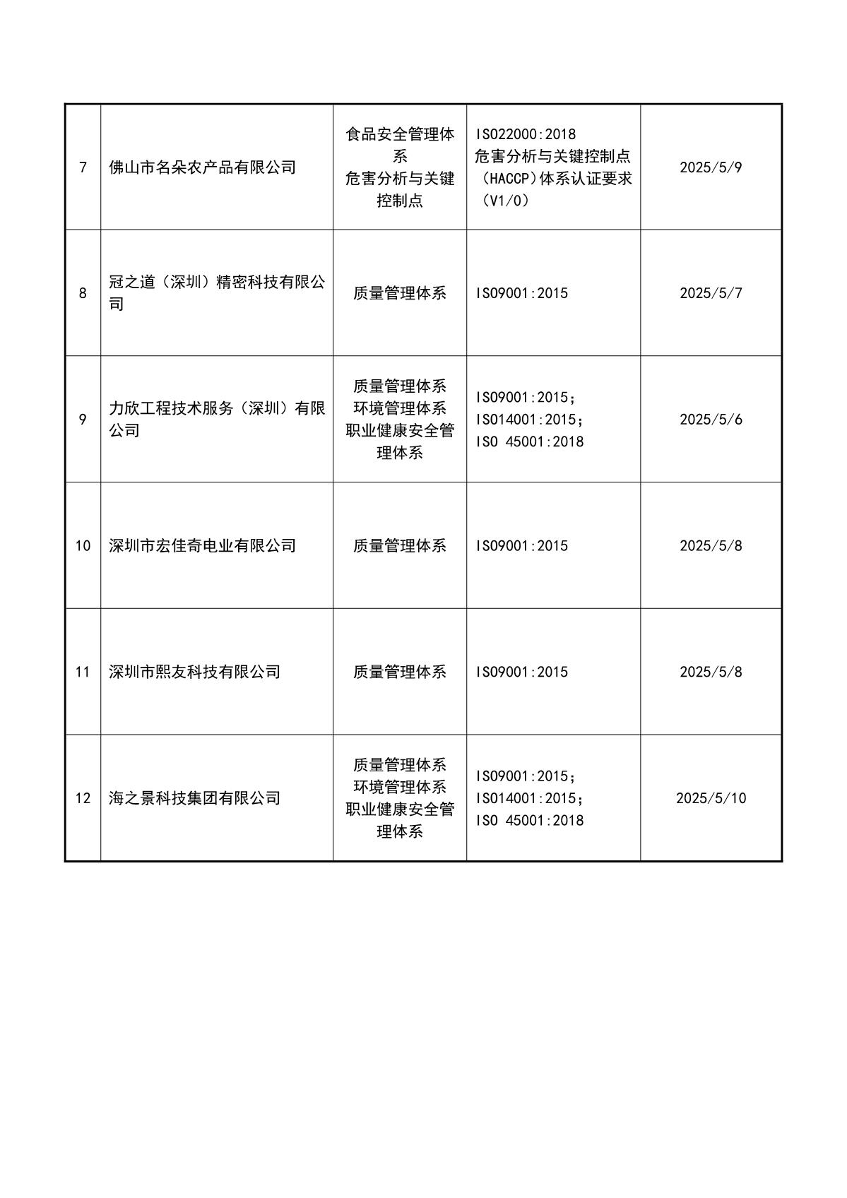 关于获证企业未及时进行监督审核后果的告知【032】（暂停证书公告--032　12条数据）_3.JPG