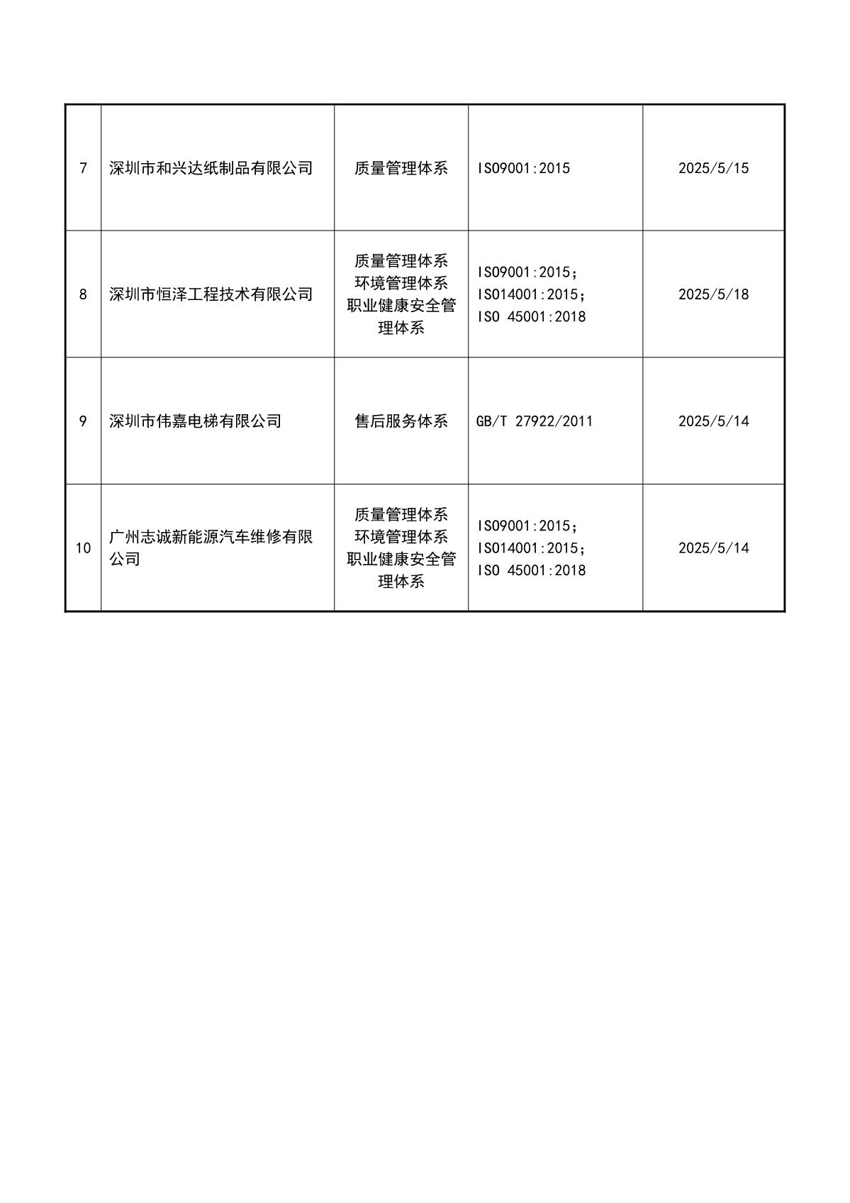 关于获证企业未及时进行监督审核后果的告知【034】（暂停证书公告--034　10条数据）_3.JPG