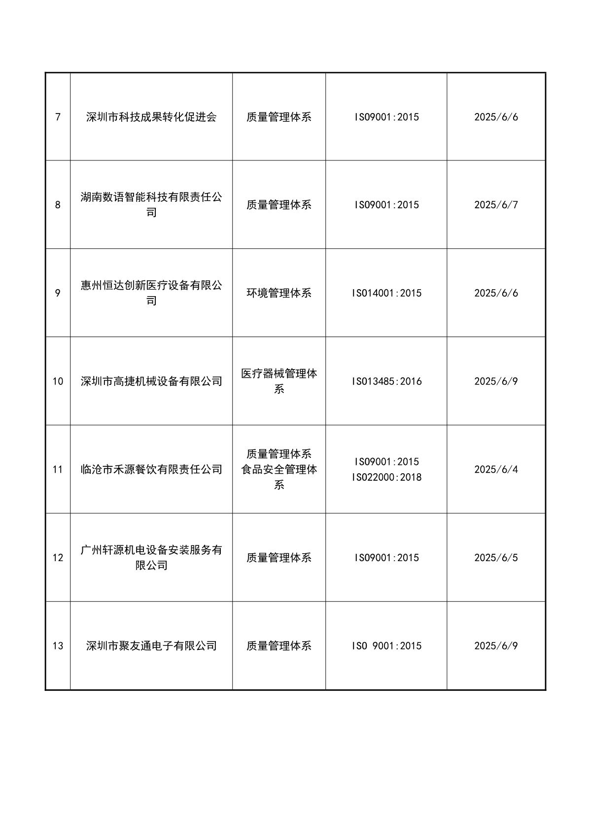 关于获证企业未及时进行监督审核后果的告知【040】（暂停证书公告--040　13条数据）_3.JPG