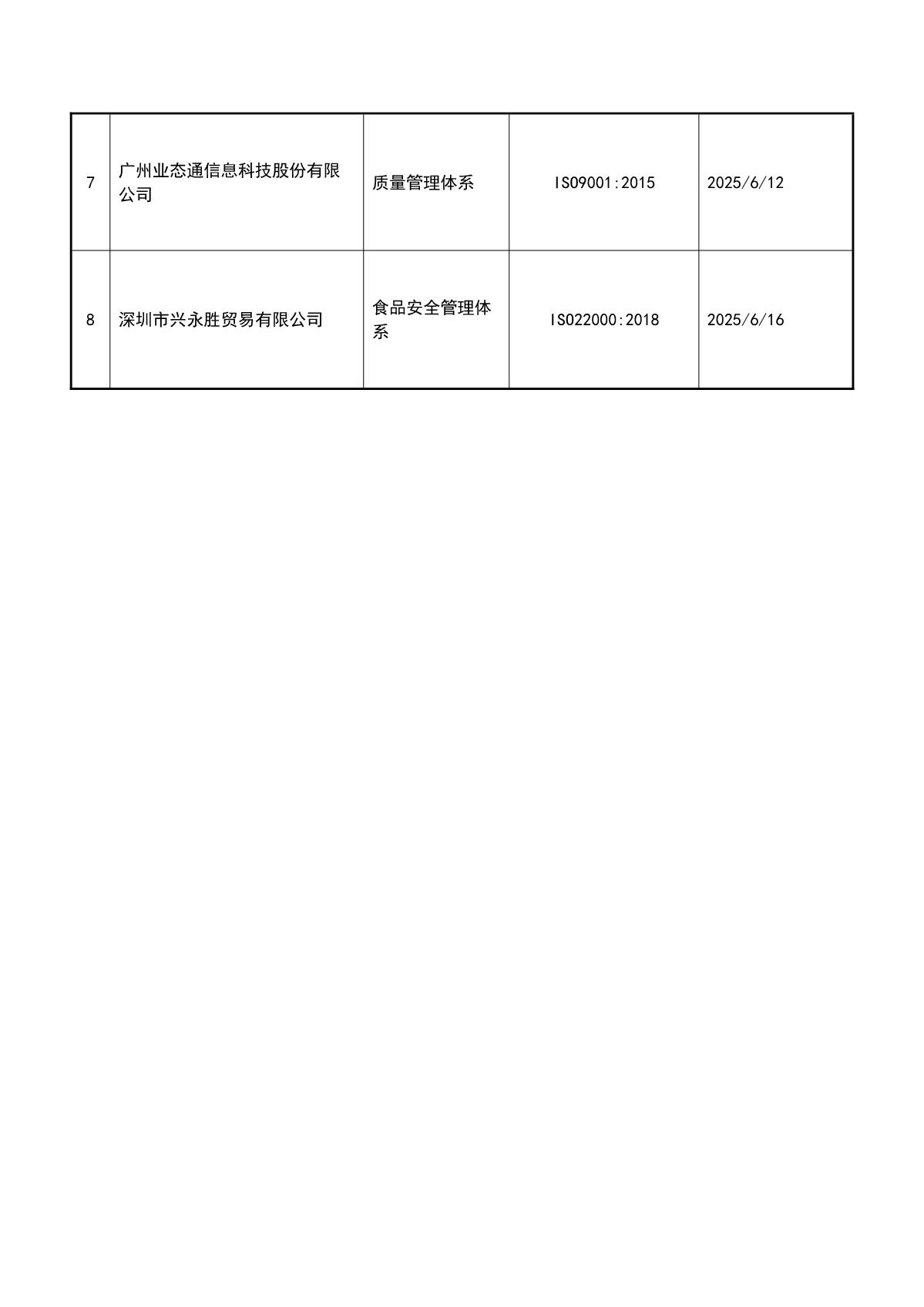 关于获证企业未及时进行监督审核后果的告知【042】（暂停证书公告--042　8条数据）_3.JPG