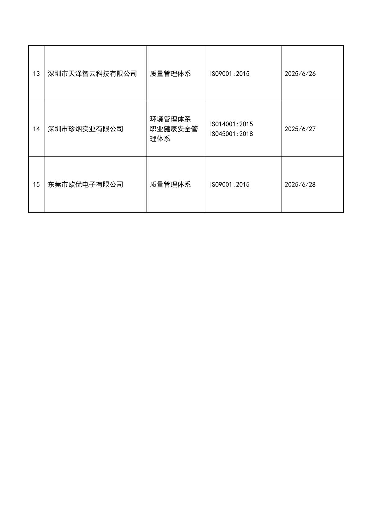 关于获证企业未及时进行监督审核后果的告知【046】（暂停证书公告--046　15条数据）_4.JPG