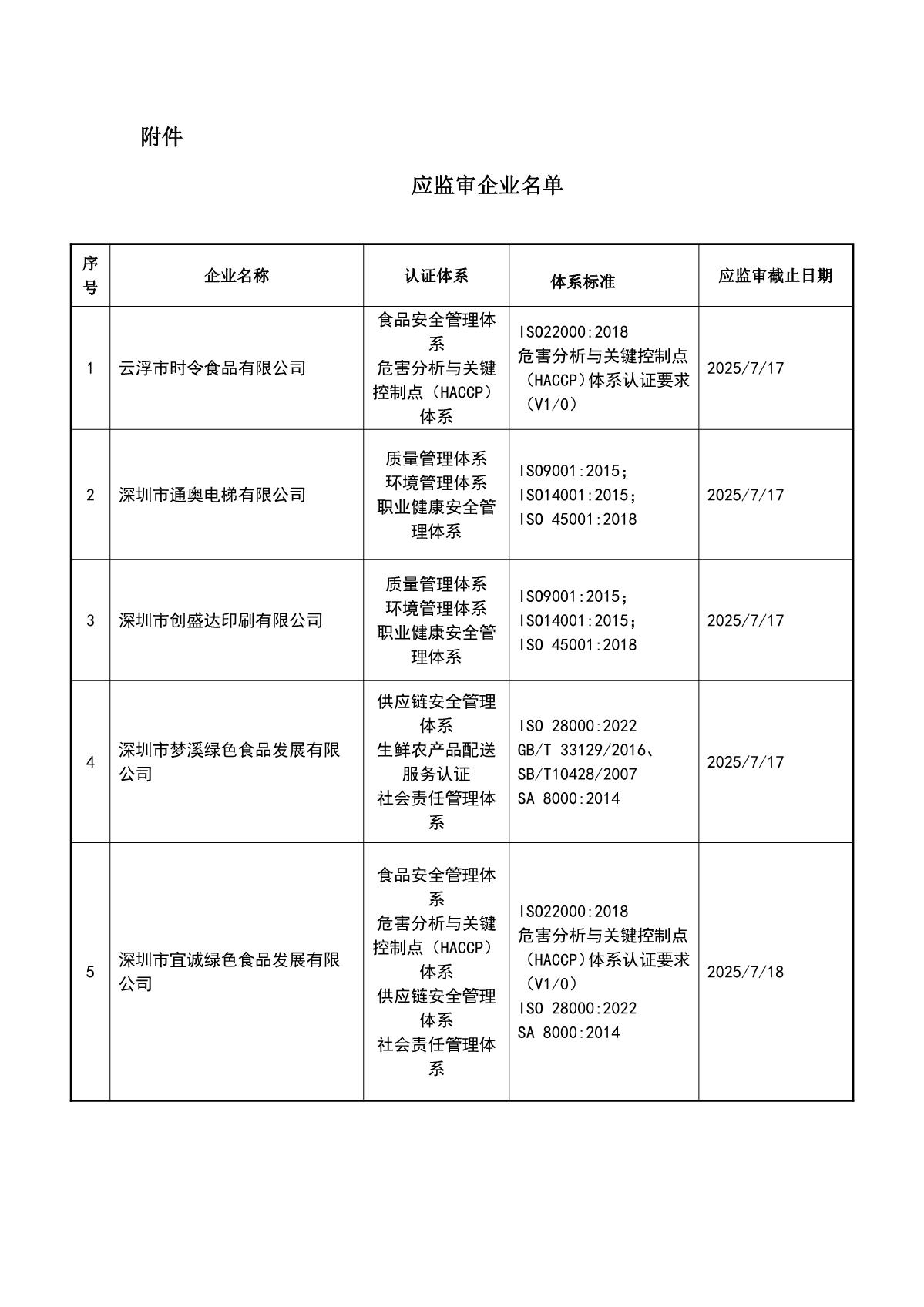 关于获证企业未及时进行监督审核后果的告知【052】（暂停证书公告--052　11条数据）_2.JPG