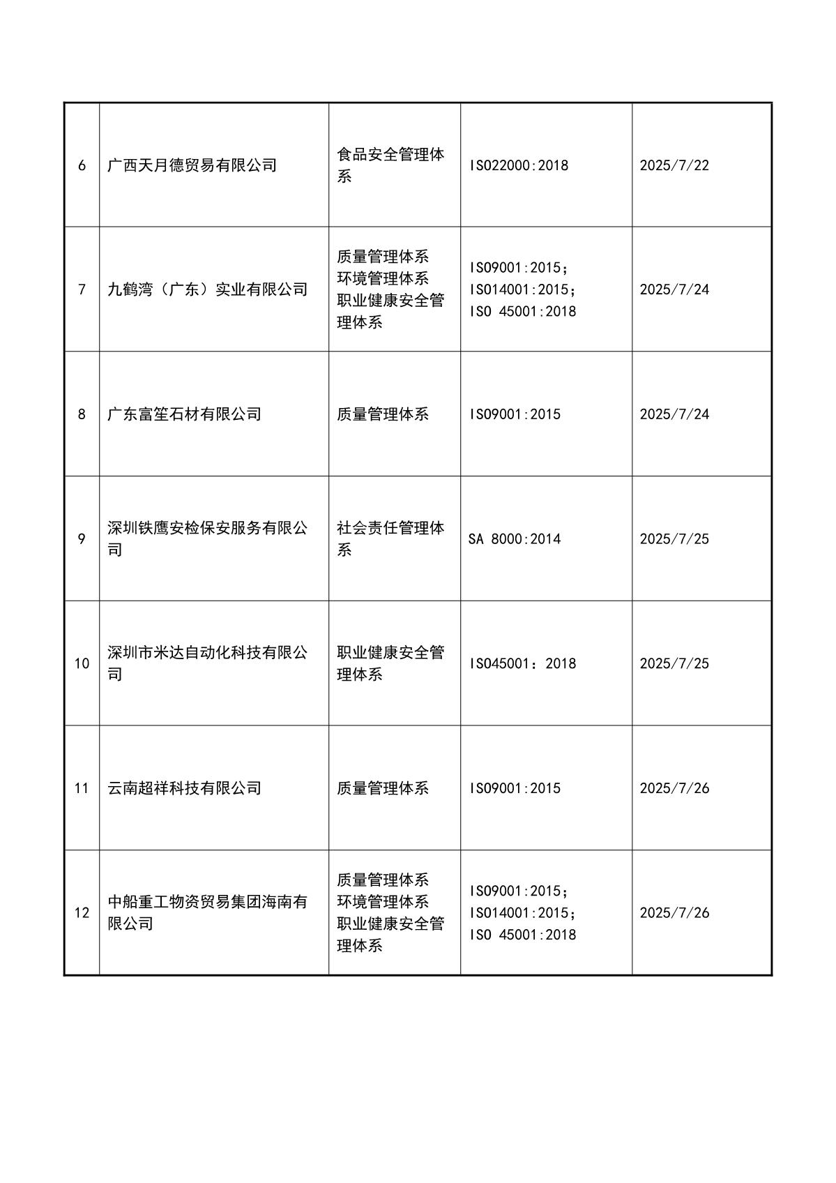 关于获证企业未及时进行监督审核后果的告知【054】（暂停证书公告--054　12条数据）_3.JPG