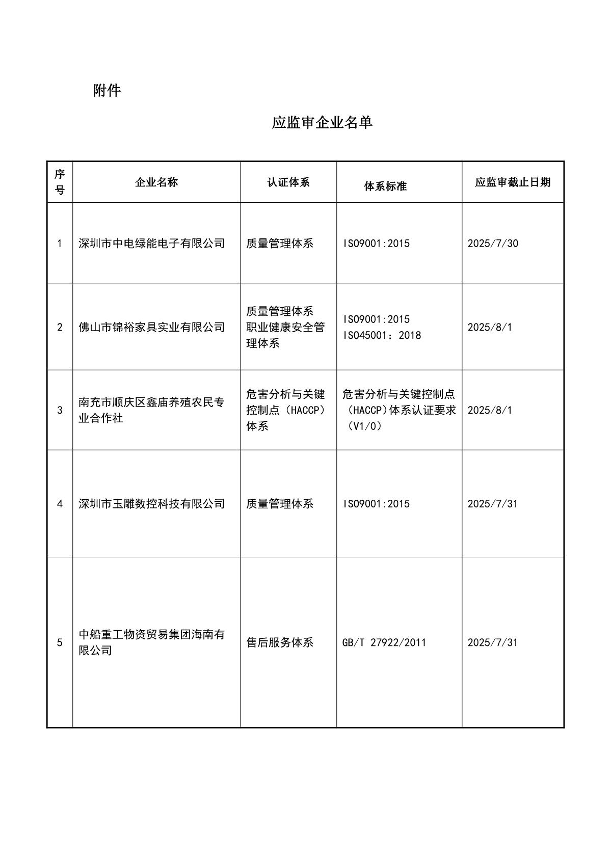 关于获证企业未及时进行监督审核后果的告知【056】（暂停证书公告--056　9条数据）_2.JPG