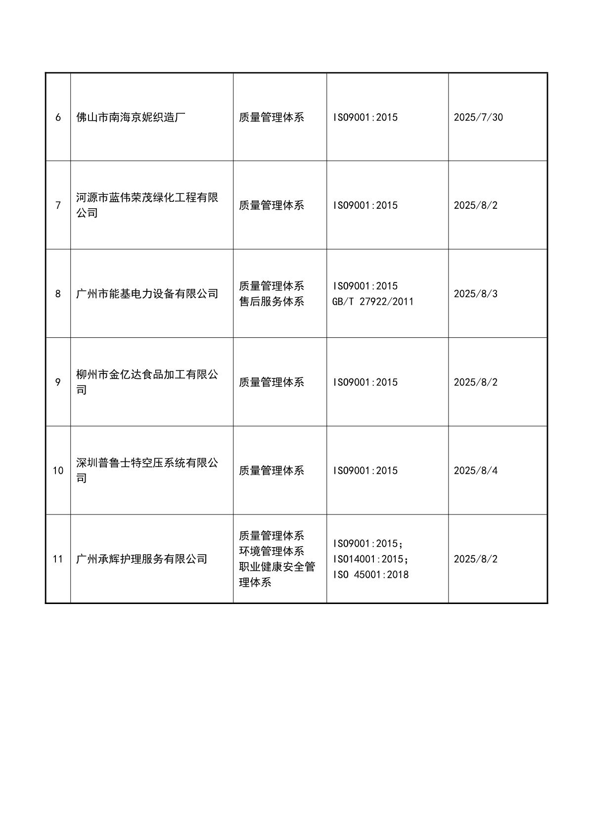 关于获证企业未及时进行监督审核后果的告知【057】（撤销证书公告--057   11条数据）_3.JPG