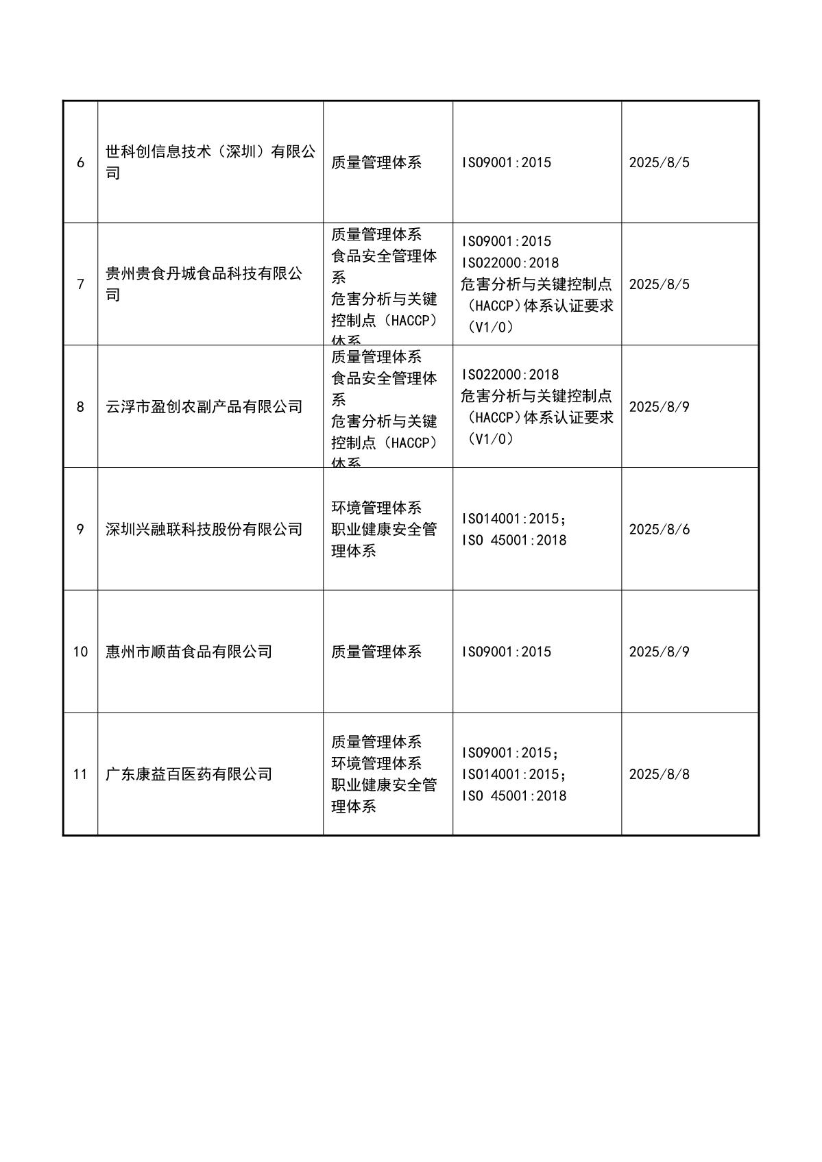 关于获证企业未及时进行监督审核后果的告知【058】（暂停证书公告--058　11条数据）_3.JPG