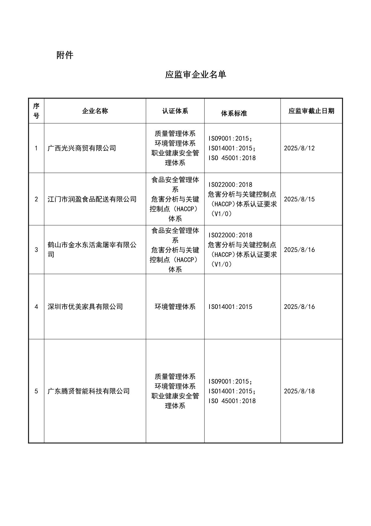 关于获证企业未及时进行监督审核后果的告知【060】（暂停证书公告--060　10条数据）_2.JPG