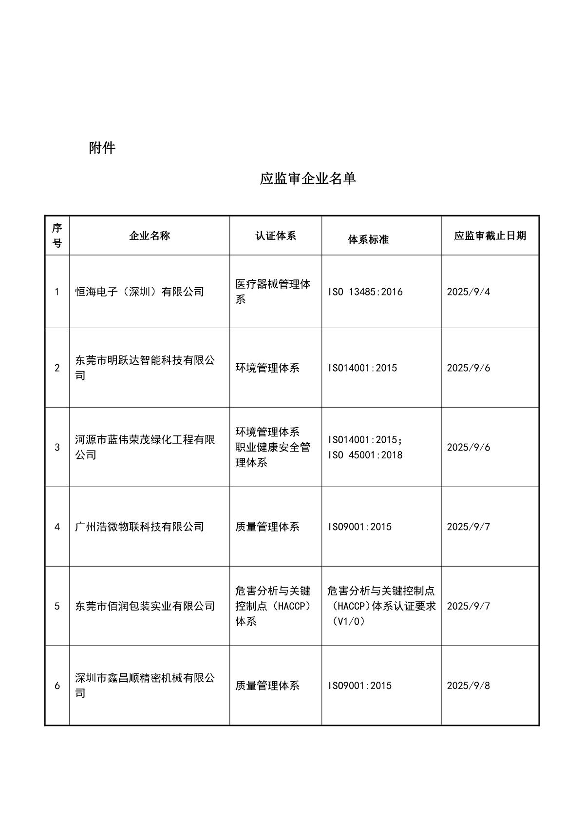 关于获证企业未及时进行监督审核后果的告知【065】（撤销证书公告--065   6条数据）_2.JPG