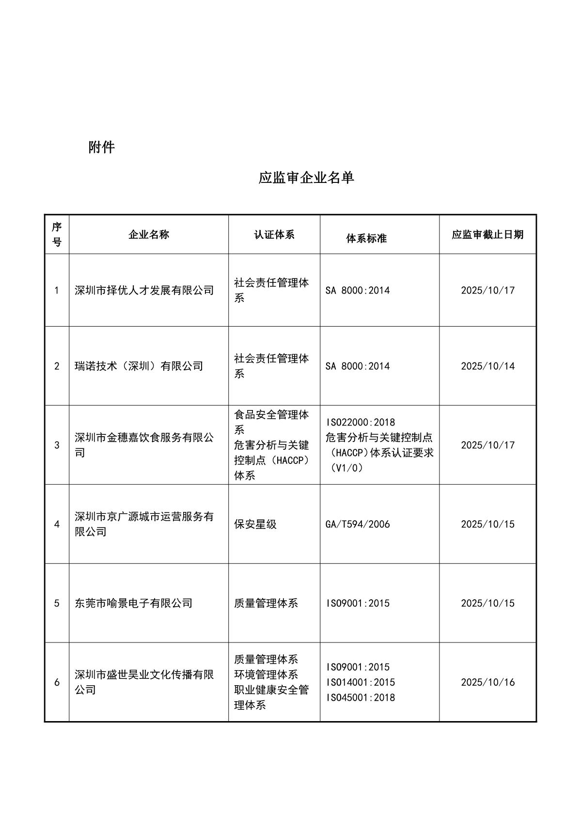 关于获证企业未及时进行监督审核后果的告知【075】（撤销证书公告--075 11条数据）_2.JPG