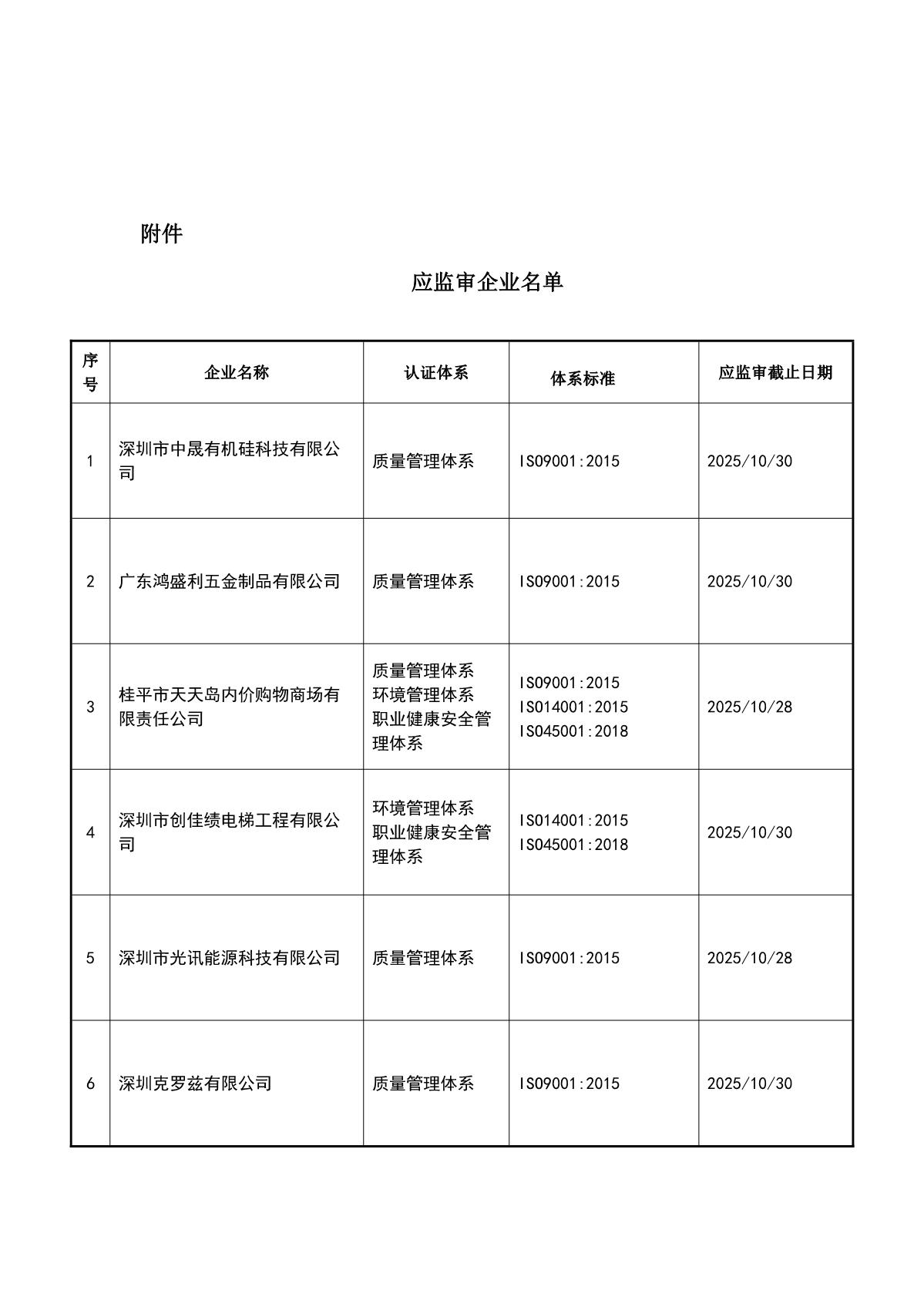 关于获证企业未及时进行监督审核后果的告知【079】（撤销证书公告--079   7条数据）_2.JPG