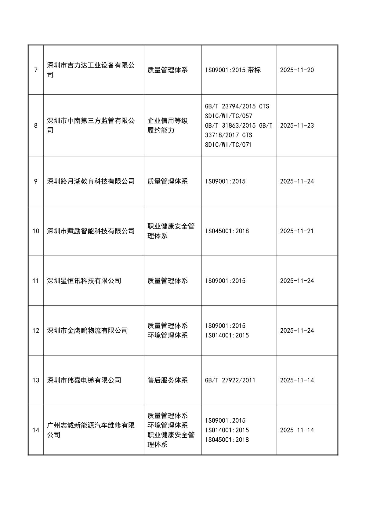 关于获证企业未及时进行监督审核后果的告知【085】（撤销证书公告--085   14条数据）_3.JPG