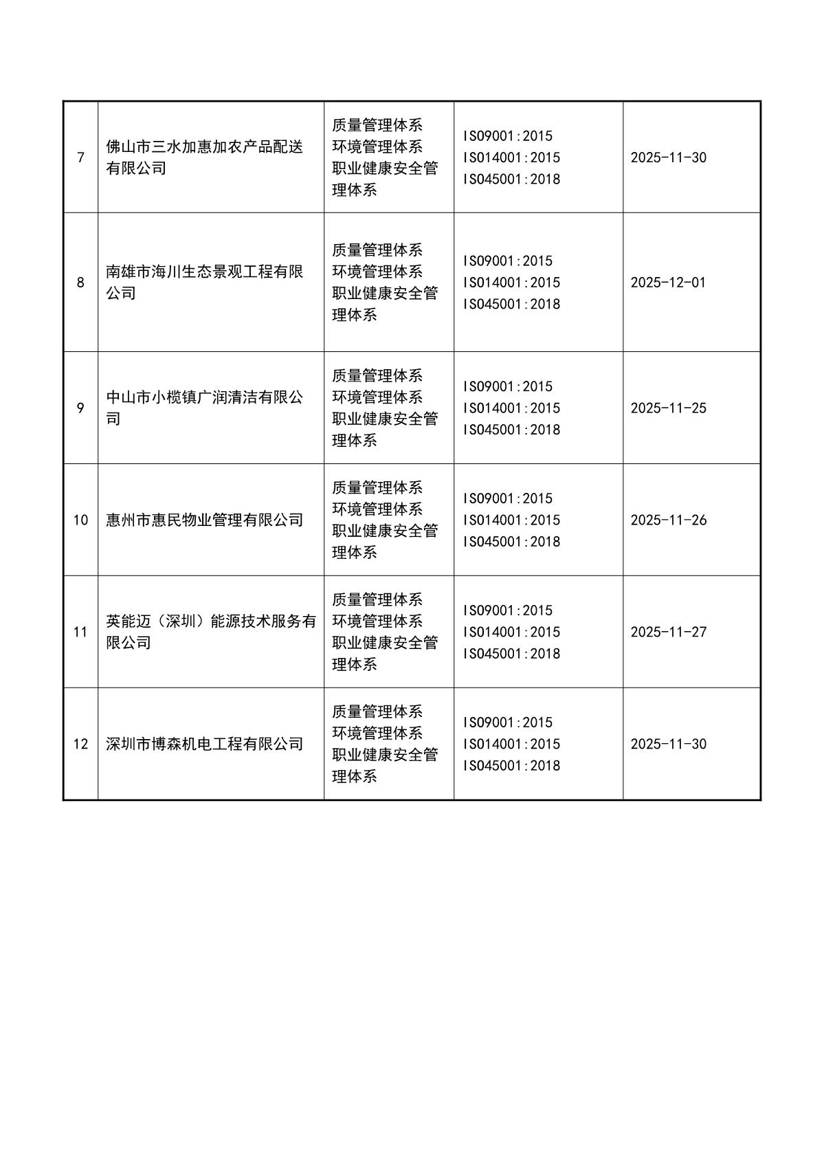 关于获证企业未及时进行监督审核后果的告知【087】（撤销证书公告--087   12条数据）_3.JPG