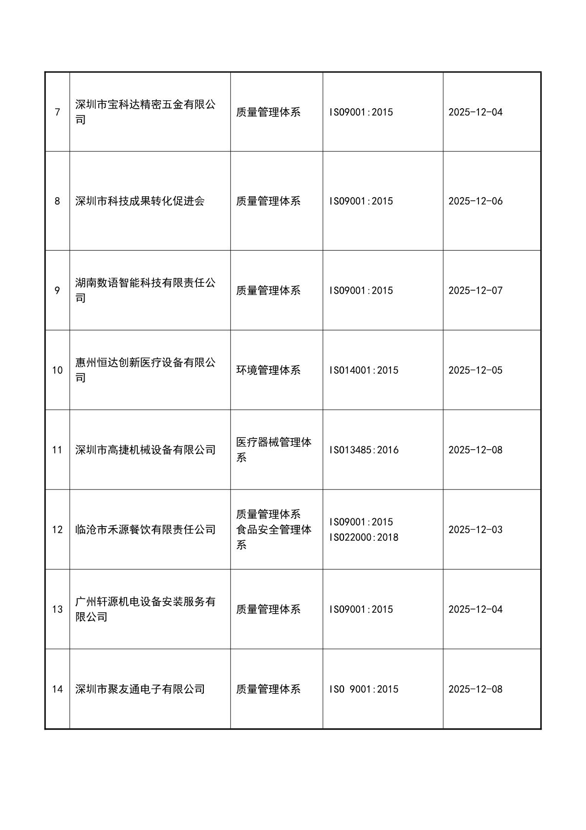 关于获证企业未及时进行监督审核后果的告知【089】（撤销证书公告--089   14条数据）_3.JPG