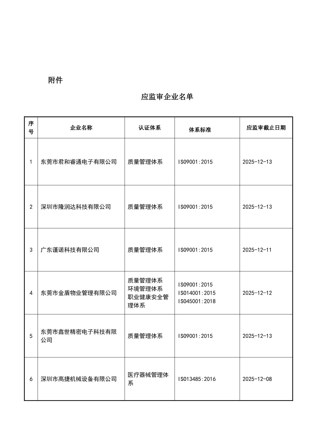 关于获证企业未及时进行监督审核后果的告知【091】（撤销证书公告--091   6条数据）_2.JPG