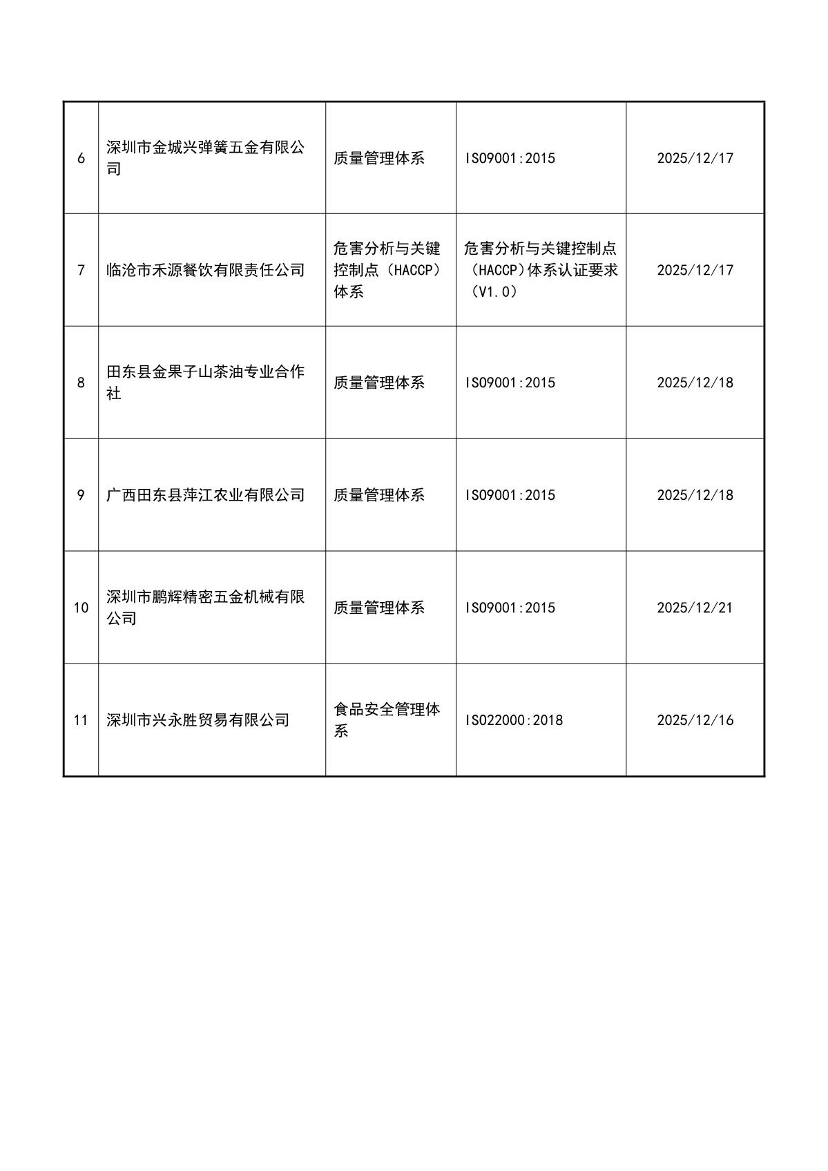 关于获证企业未及时进行监督审核后果的告知【093】（撤销证书公告--093  11条数据）_3.JPG