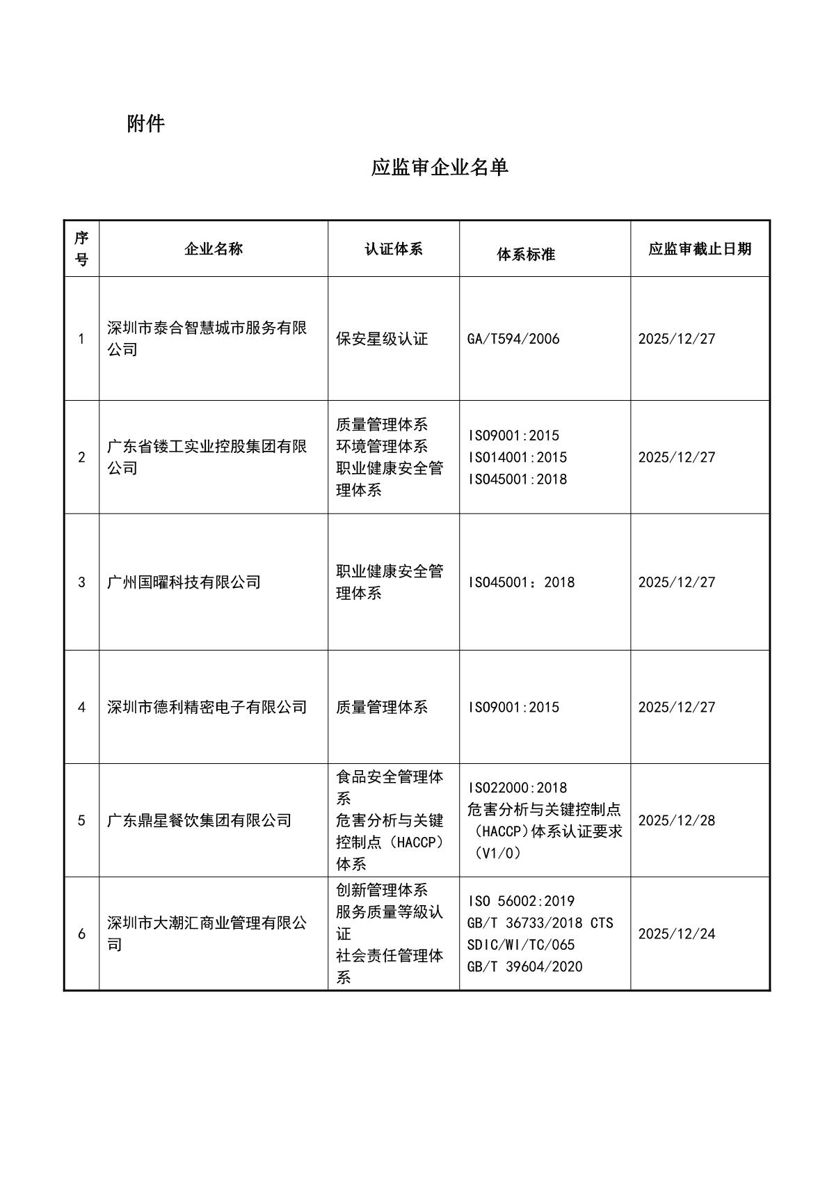 关于获证企业未及时进行监督审核后果的告知【095】（撤销证书公告--095  12条数据）_2.JPG
