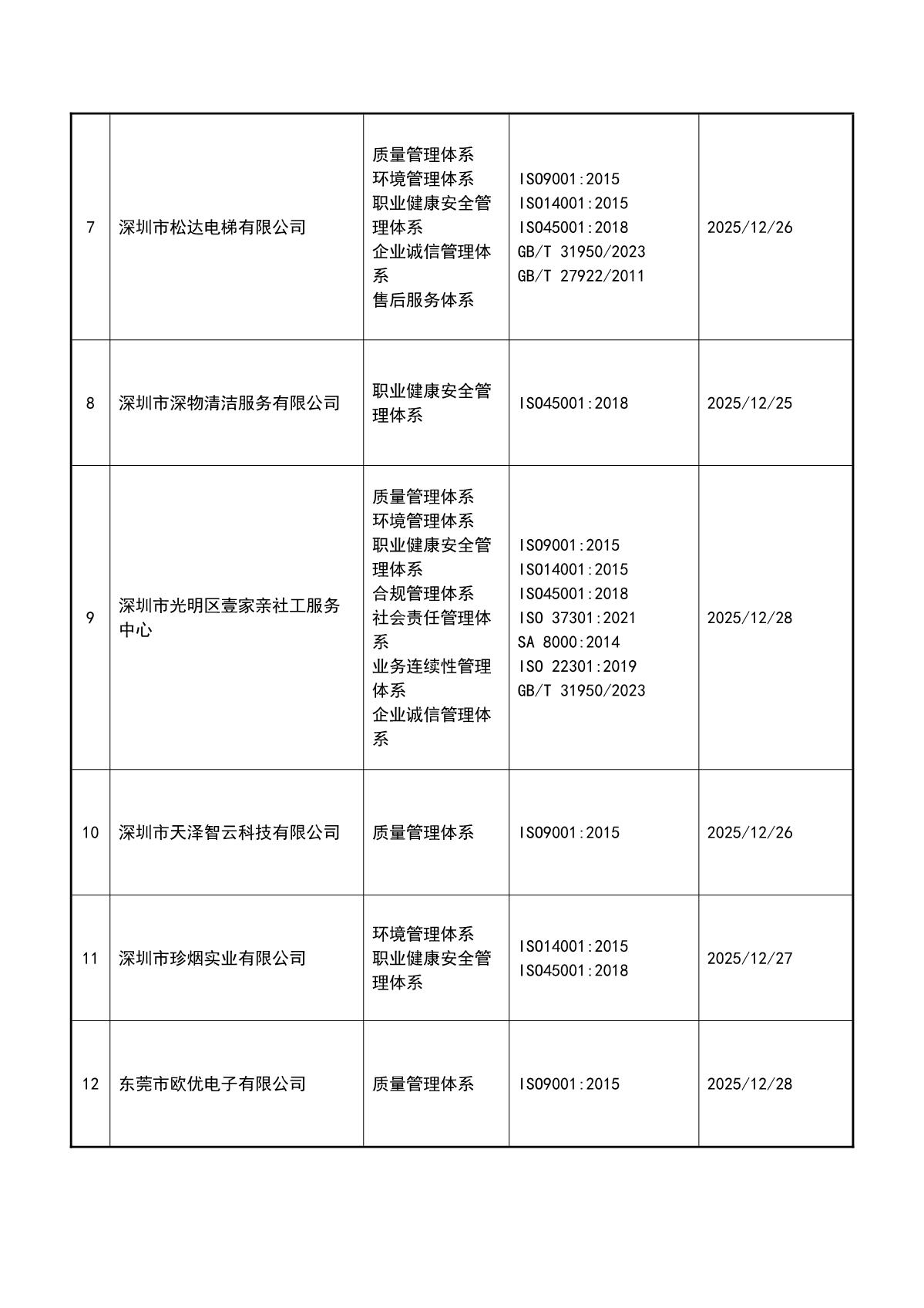 关于获证企业未及时进行监督审核后果的告知【095】（撤销证书公告--095  12条数据）_3.JPG