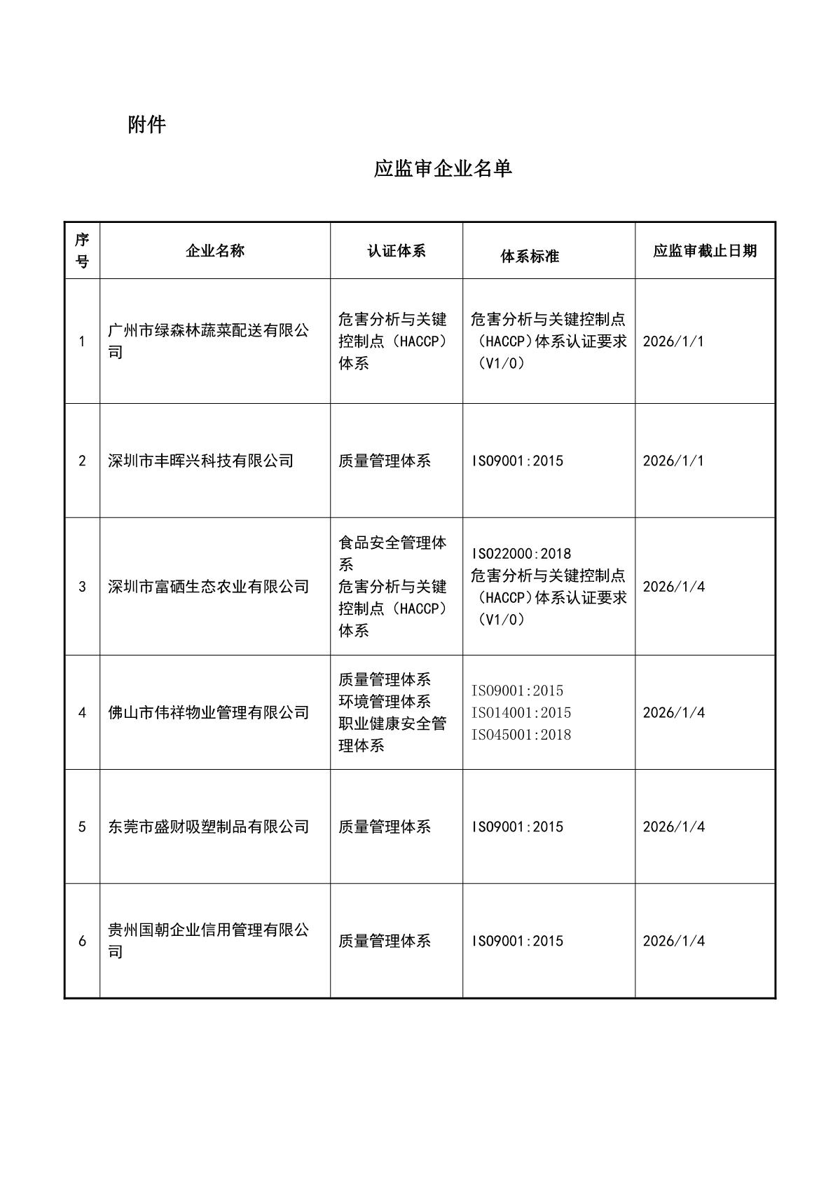 关于获证企业未及时进行监督审核后果的告知【002】（撤销证书公告--002  6条数据）_2.JPG