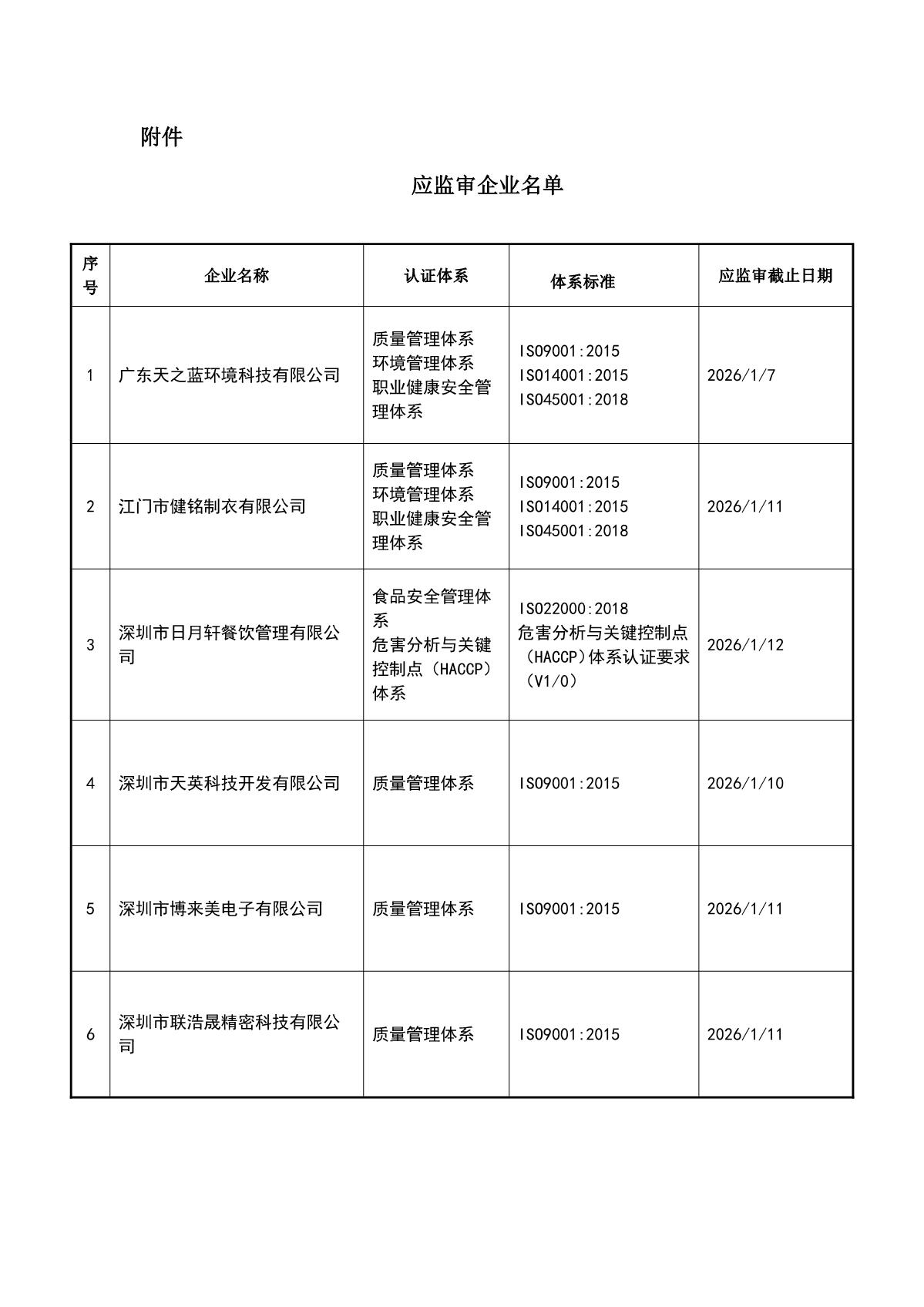 关于获证企业未及时进行监督审核后果的告知【004】（撤销证书公告--004  6条数据）_2.JPG