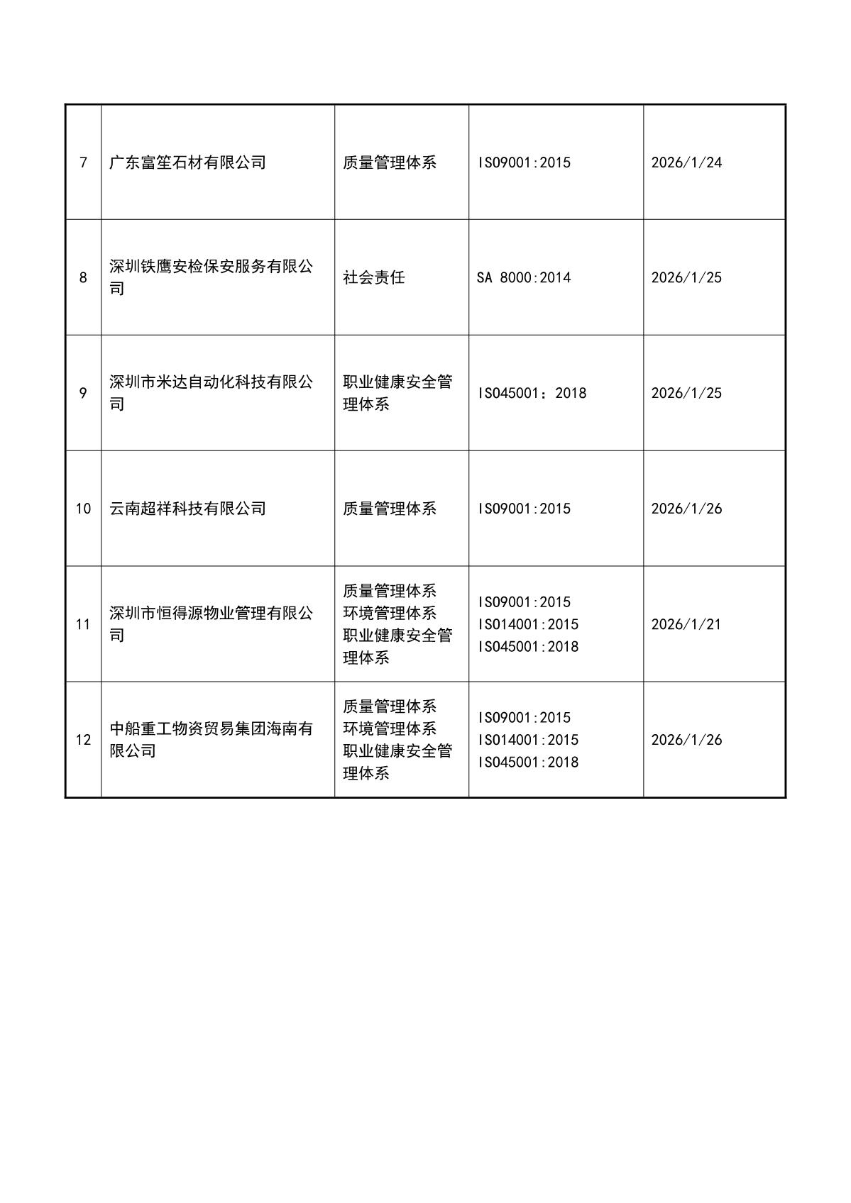 关于获证企业未及时进行监督审核后果的告知【008】（撤销证书公告--008  12条数据）_3.JPG
