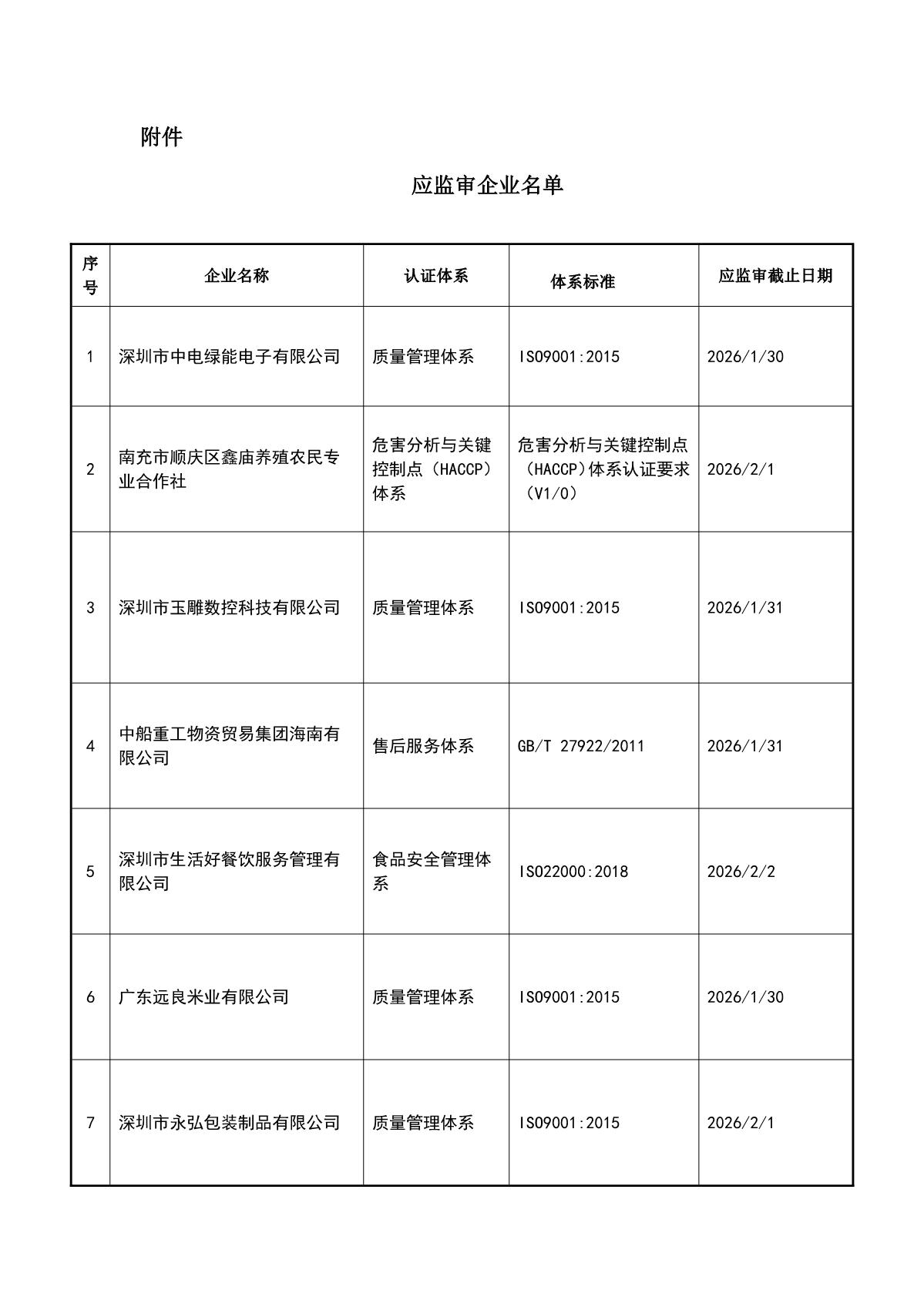 关于获证企业未及时进行监督审核后果的告知【010】（撤销证书公告--010  7条数据）_2.JPG