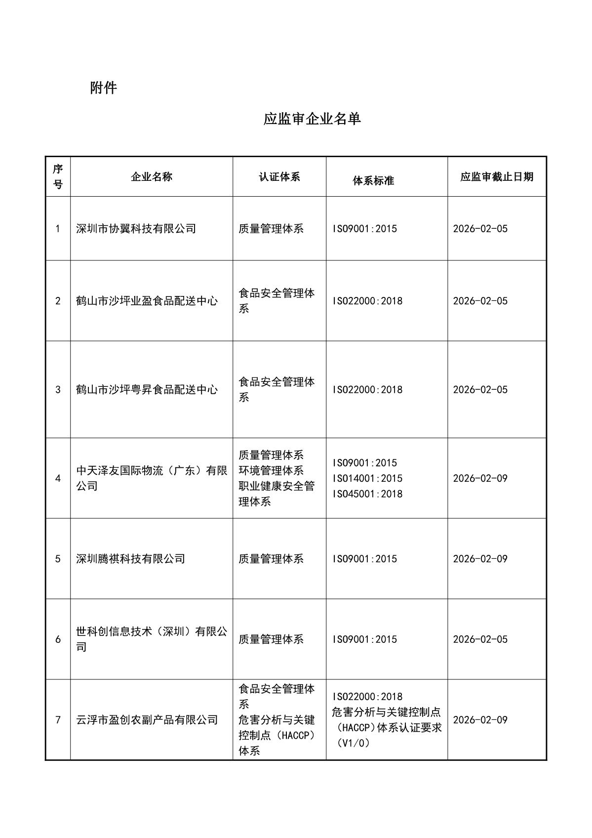 关于获证企业未及时进行监督审核后果的告知【011】（撤销证书公告--011   10条数据）_2.JPG