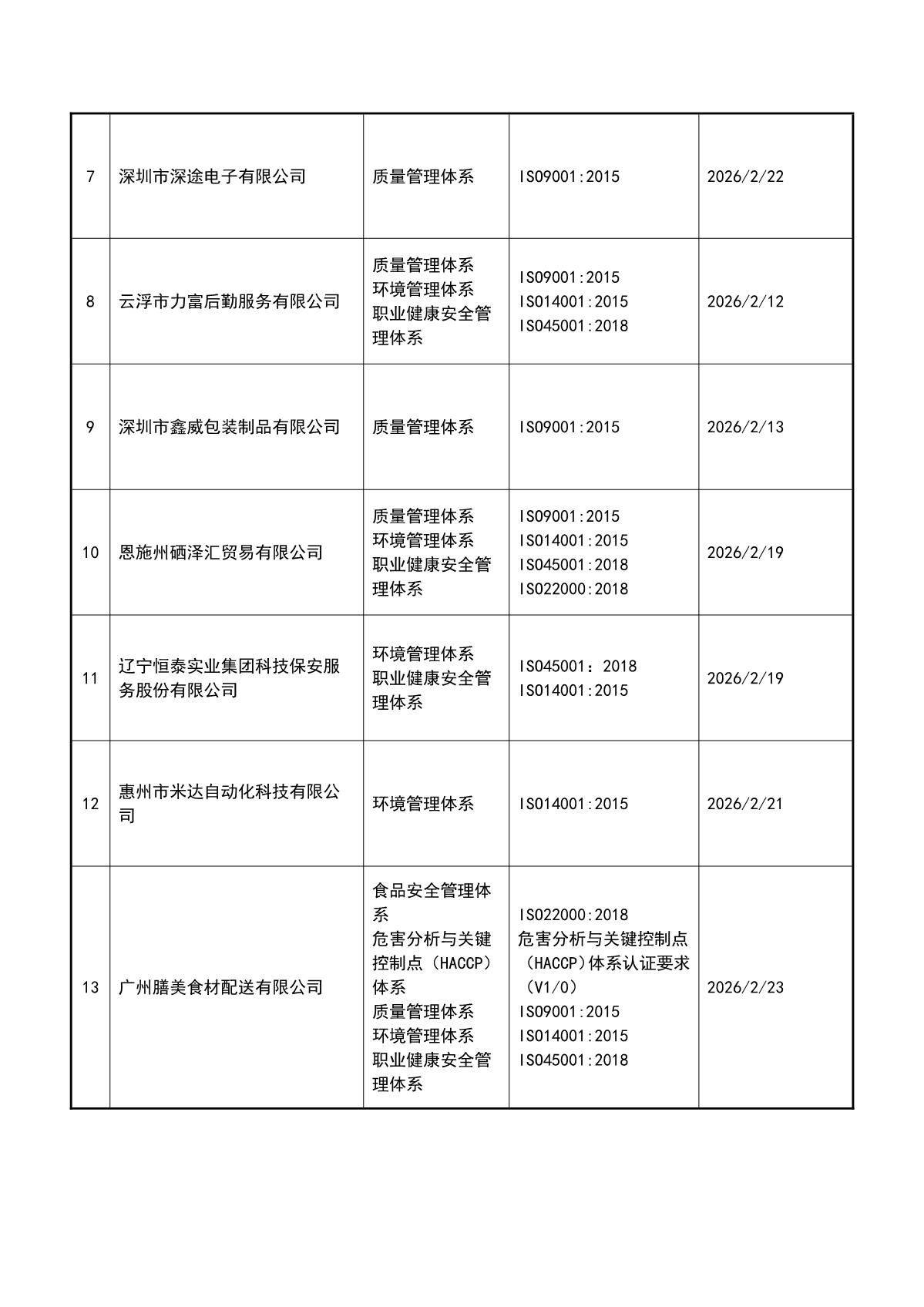 关于获证企业未及时进行监督审核后果的告知【013】（撤销证书公告--013   17条数据）_3.JPG