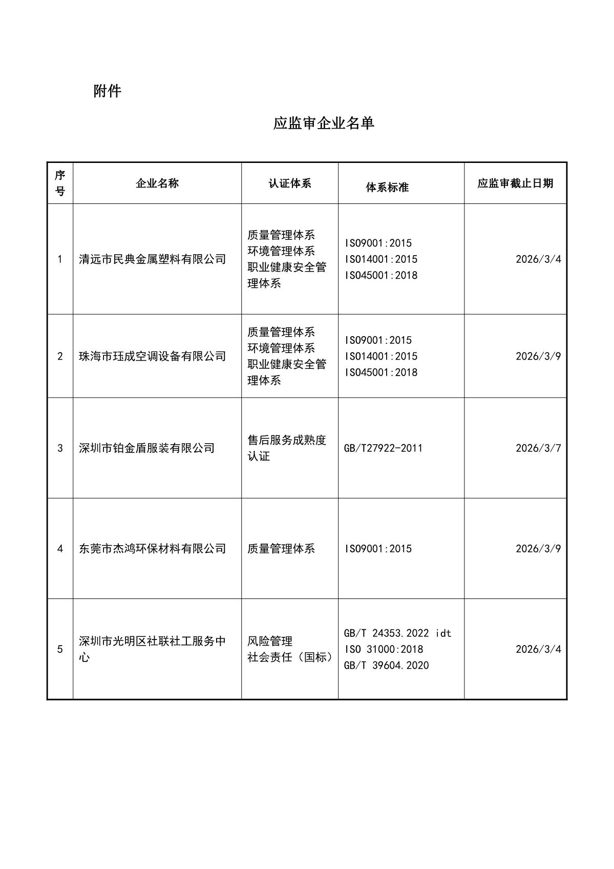 关于获证企业未及时进行监督审核后果的告知【017】（撤销证书公告--017   5条数据）_2.JPG