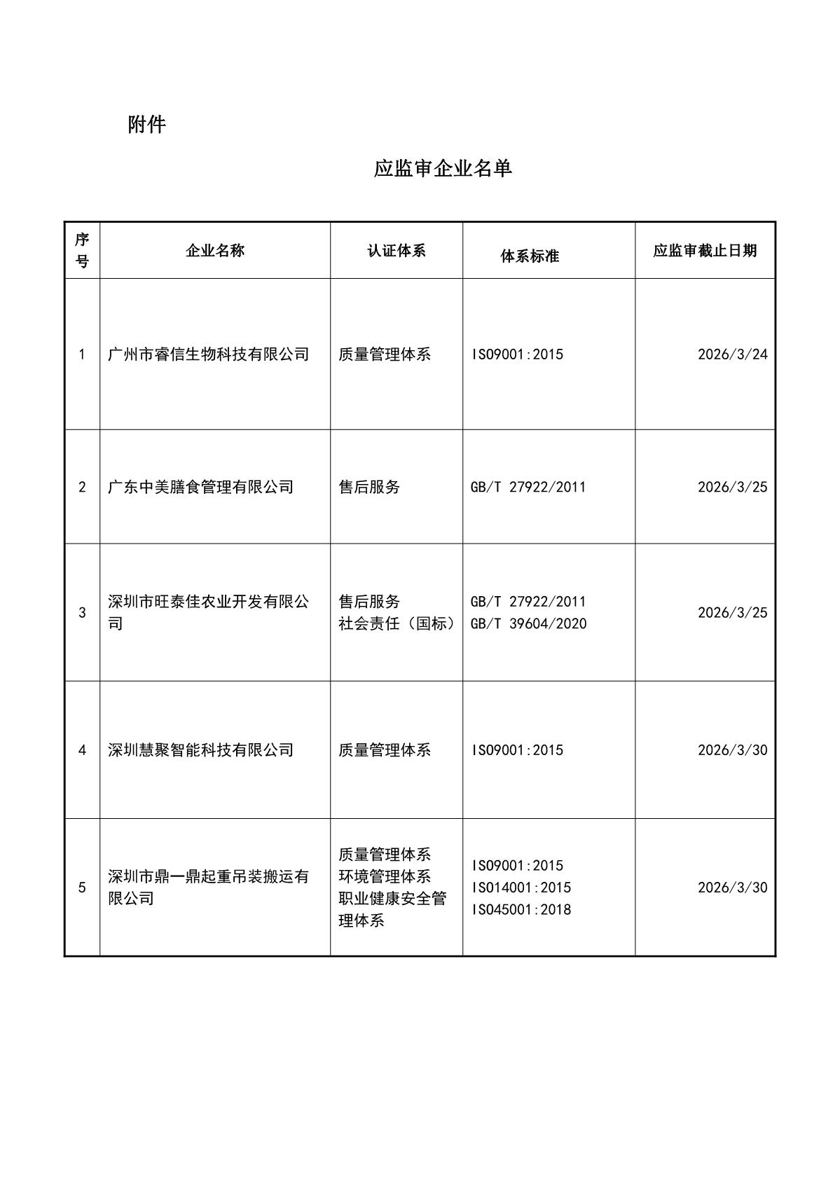 关于获证企业未及时进行监督审核后果的告知【023】（撤销证书公告--023  10条数据）_2.JPG
