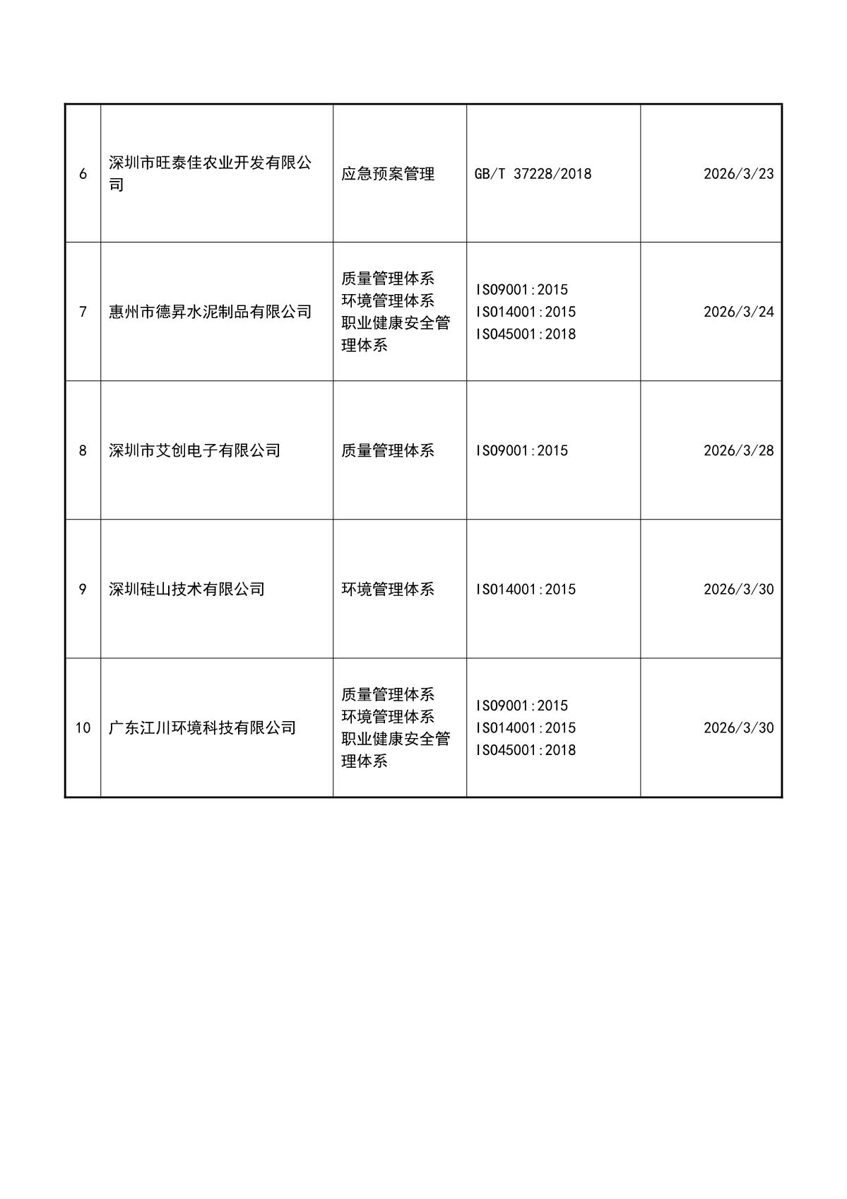 关于获证企业未及时进行监督审核后果的告知【023】（撤销证书公告--023  10条数据）_3.JPG