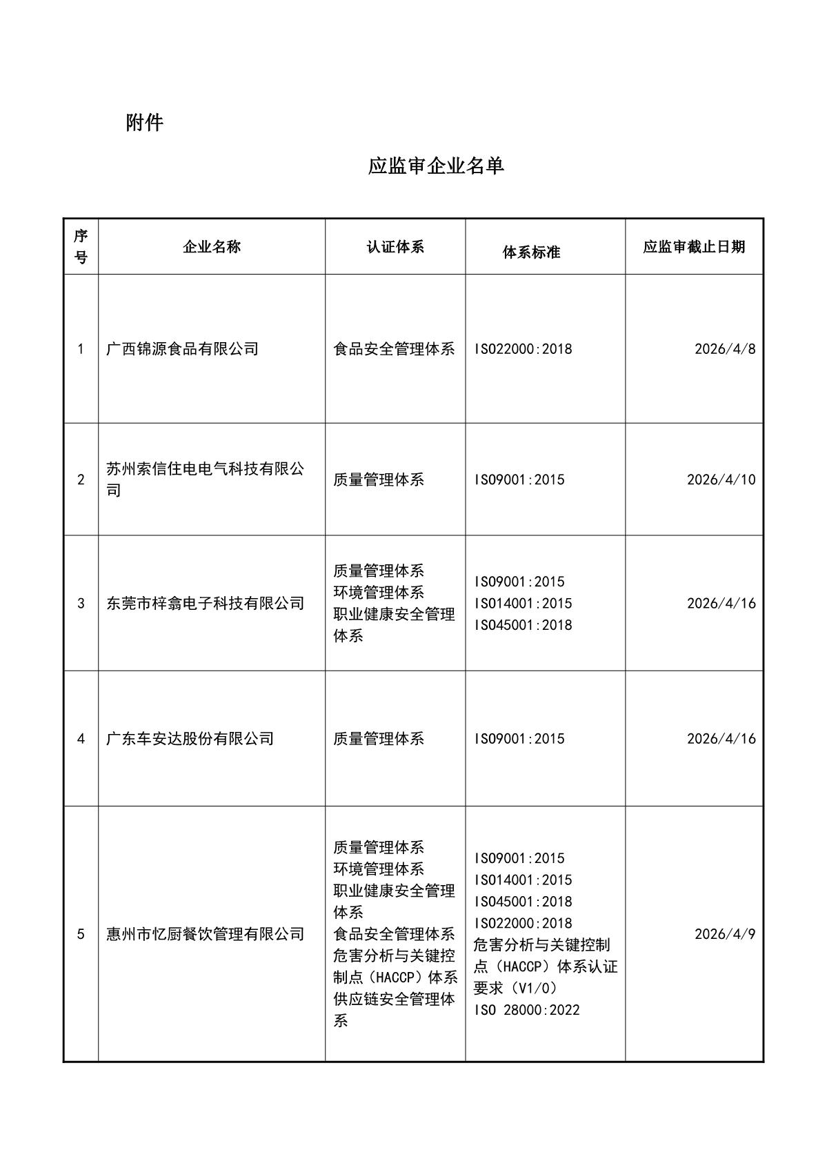 关于获证企业未及时进行监督审核后果的告知【026】（撤销证书公告--026  9条数据）_2.JPG