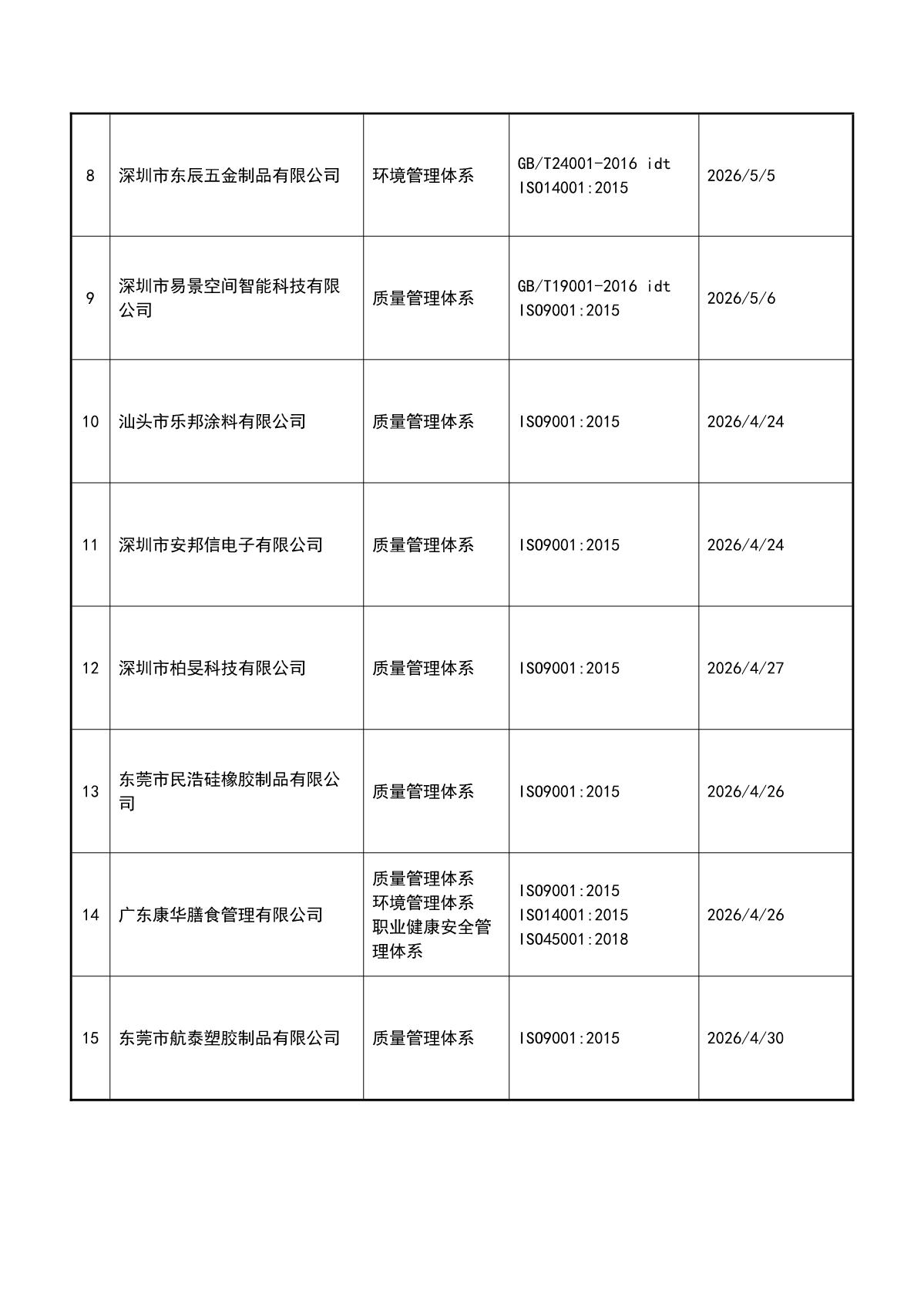 关于获证企业未及时进行监督审核后果的告知【029】（暂停证书公告--029　15条数据）_3.JPG