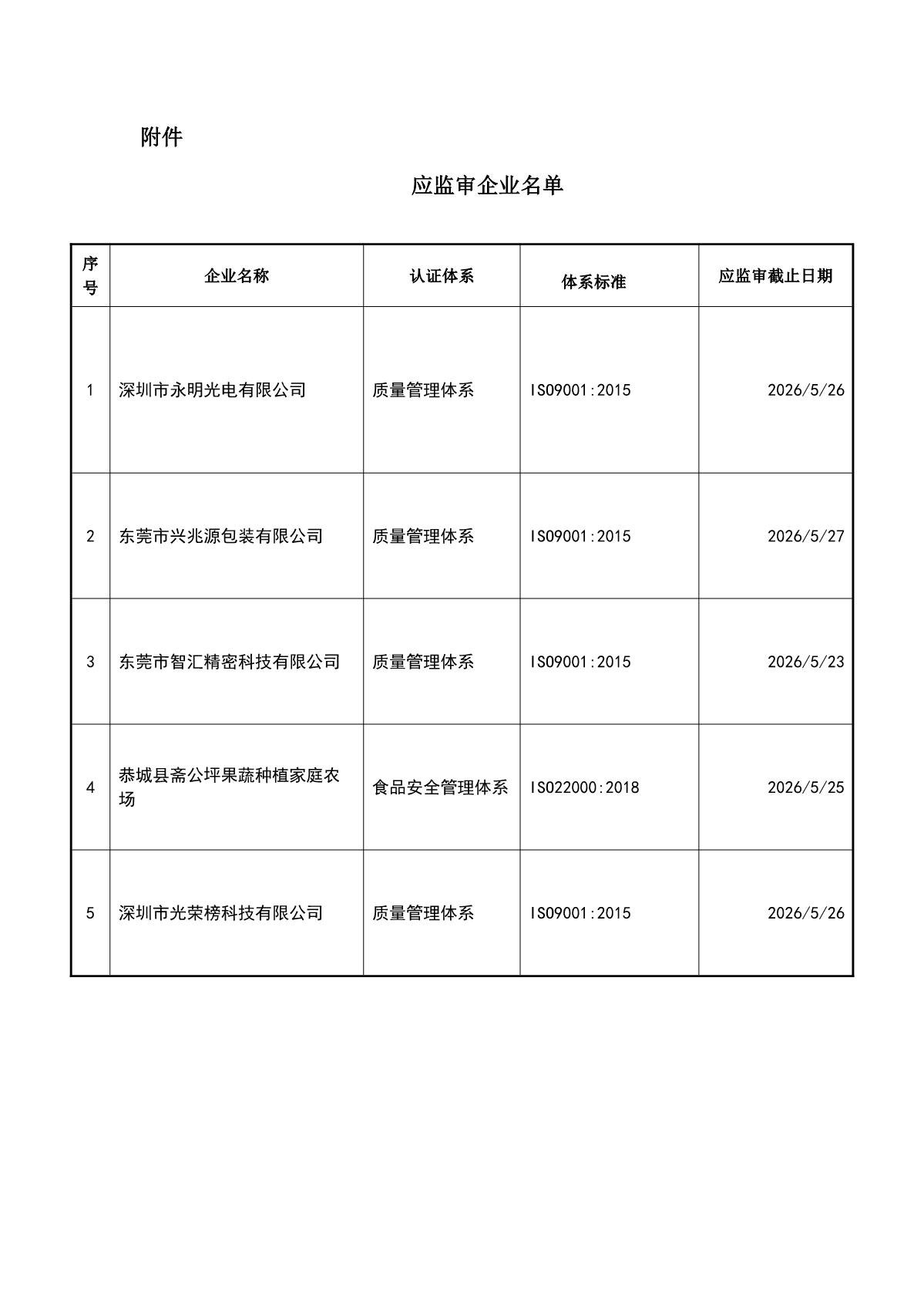 关于获证企业未及时进行监督审核后果的告知【035】（撤销证书公告--035  5条数据）_2.JPG