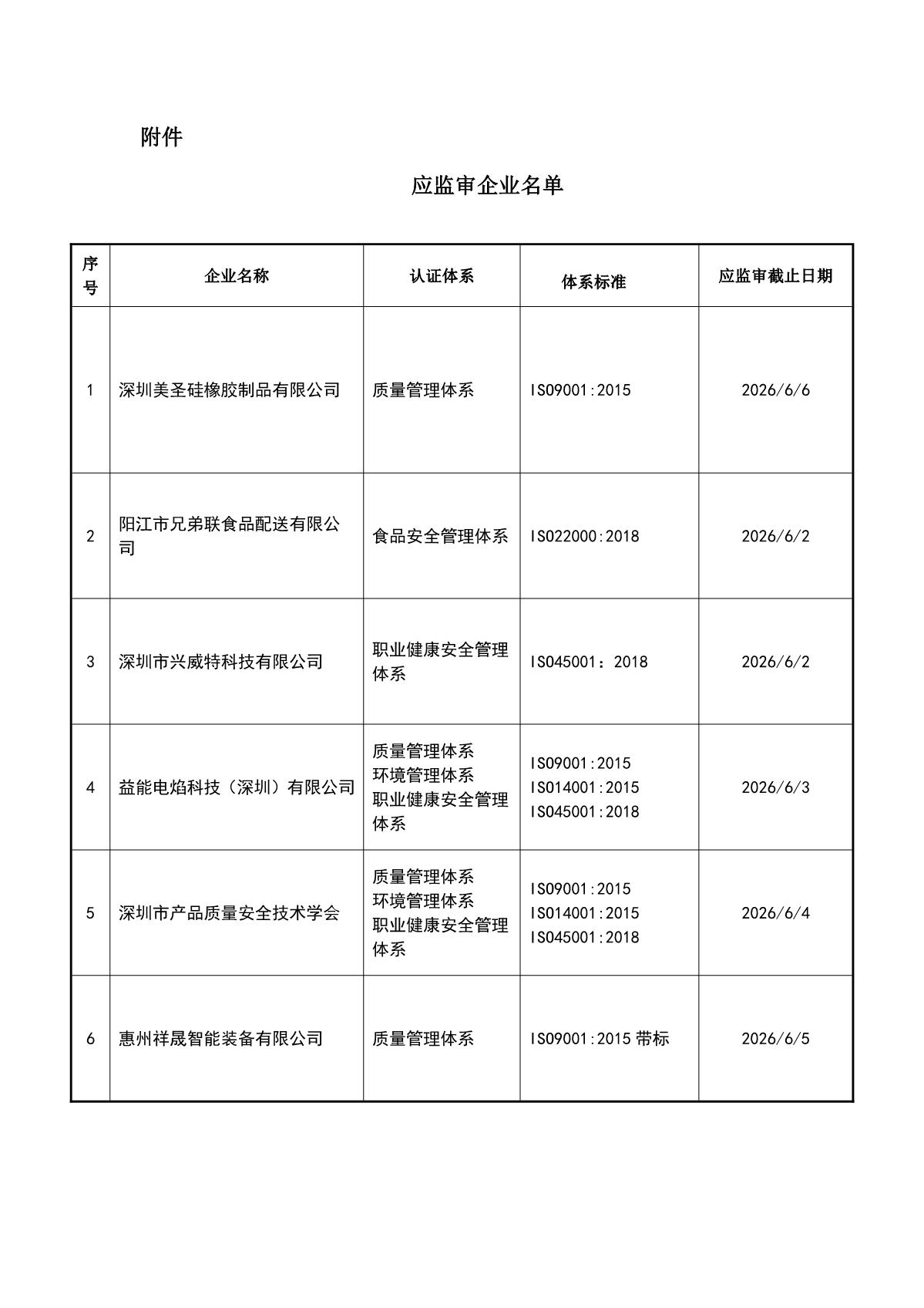 关于获证企业未及时进行监督审核后果的告知【039】（撤销证书公告--039  7条数据）_2.JPG